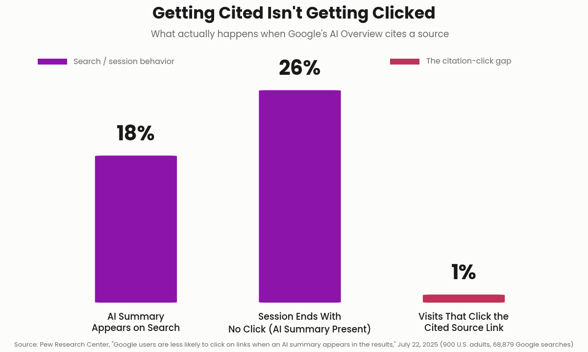 Bar chart showing that AI summaries appear on 18% of Google searches, 26% of AI summary sessions end with no click, and only 1% of visits click the cited source link