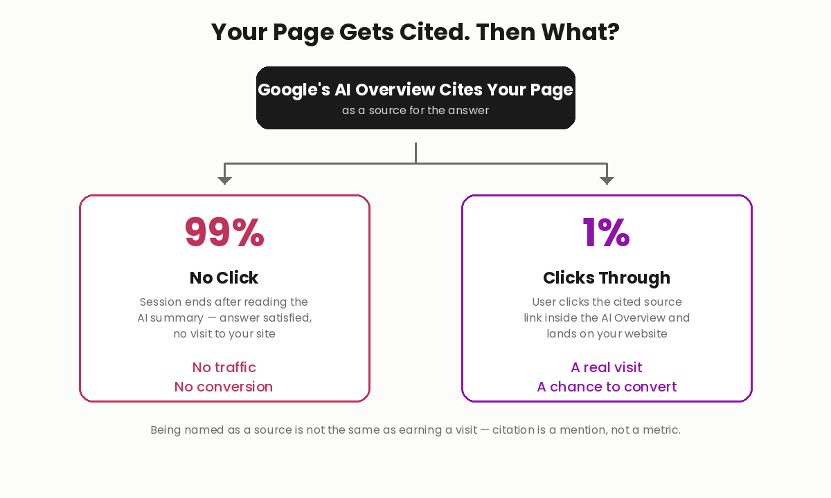 Diagram showing that when Google's AI Overview cites a page as a source, 99% of sessions end with no click while only 1% click through to the website