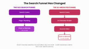 The old search funnel vs. the AI-mediated search funnel