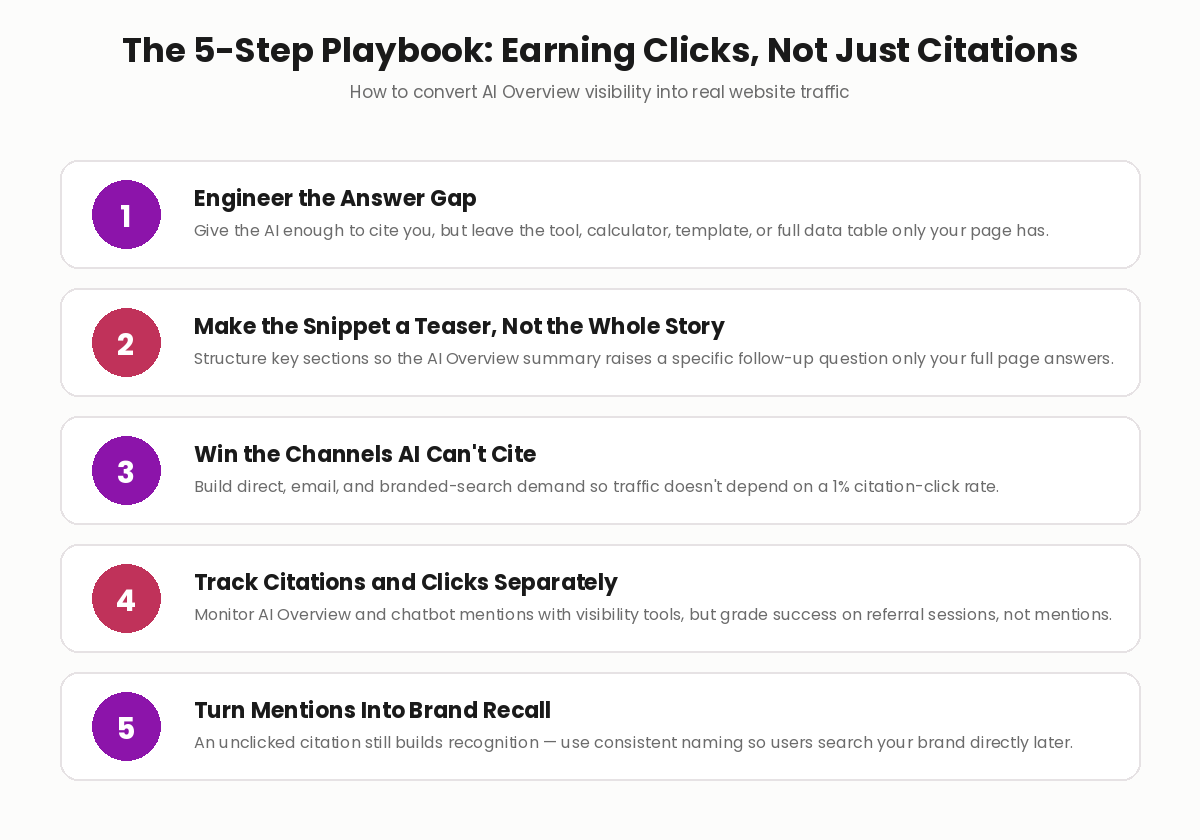 5-step playbook for converting AI citations into website traffic