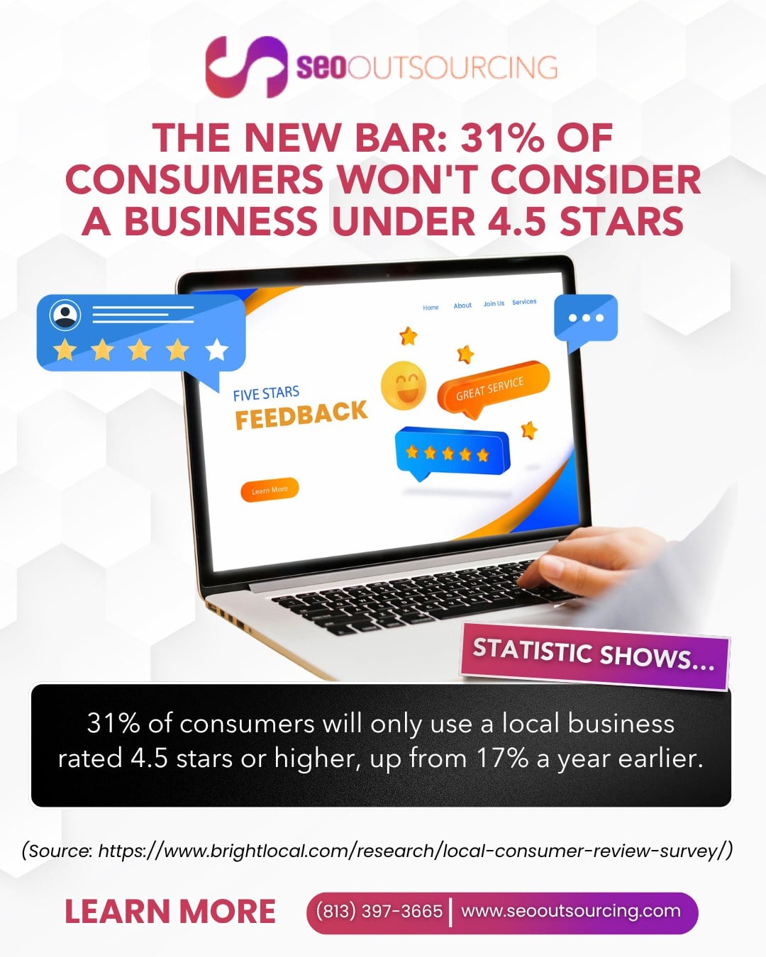 Infographic from SEO Outsourcing showing that 31% of consumers will only use a local business rated 4.5 stars or higher, up from 17% a year earlier, with CTA (813) 397-3665