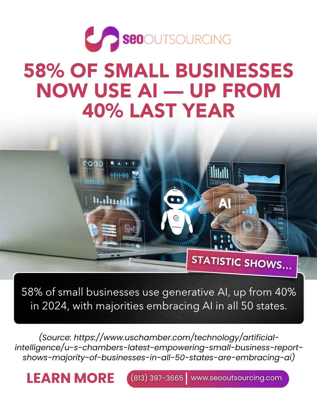 Infographic from SEO Outsourcing showing 58% of small businesses use generative AI, up from 40% in 2024, with majorities embracing AI in all 50 states, citing U.S. Chamber research, phone (813) 397-3665