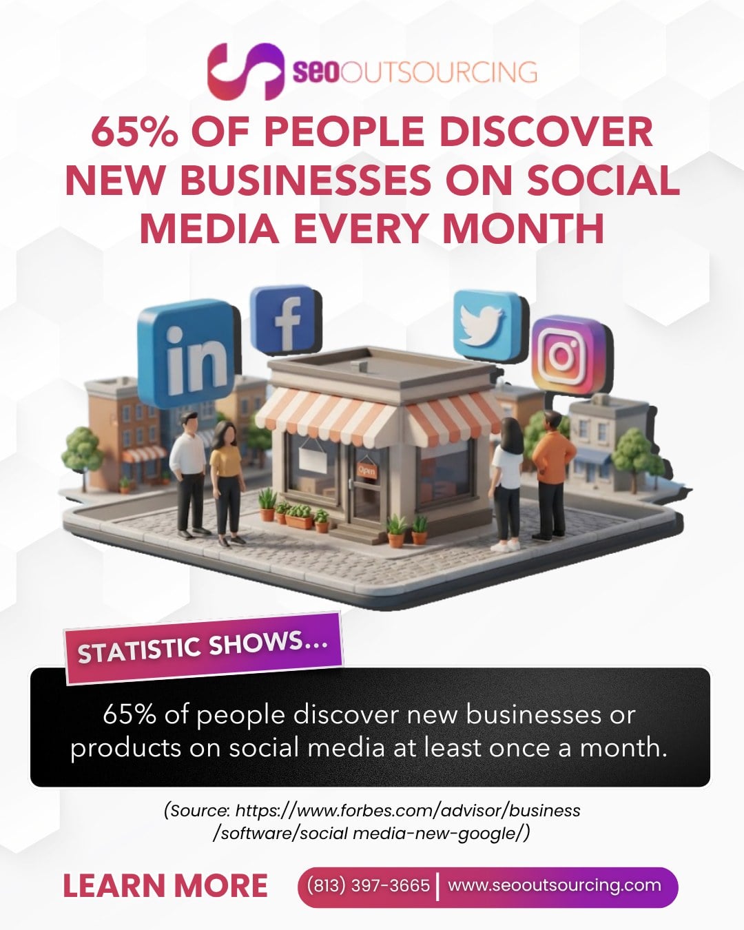Infographic from SEO Outsourcing showing 65% of people discover new businesses or products on social media at least once a month, with CTA phone (813) 397-3665