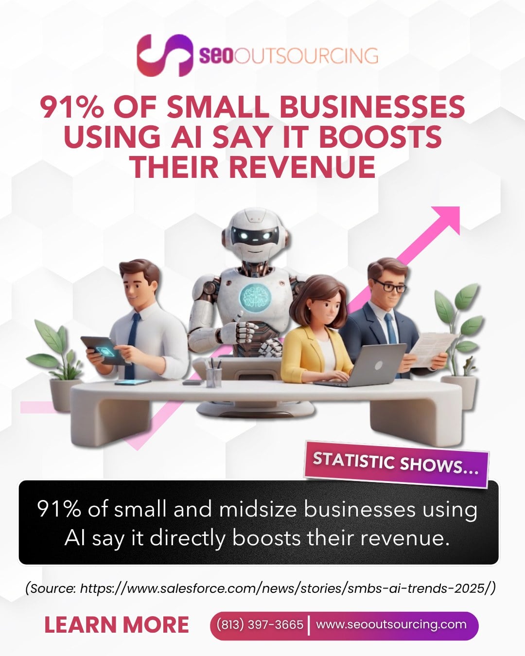 Infographic from SEO Outsourcing showing 91% of small and midsize businesses using AI say it directly boosts their revenue, citing Salesforce SMB AI trends, phone (813) 397-3665