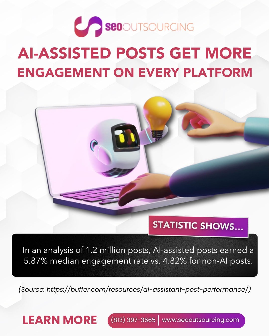 Infographic from SEO Outsourcing showing that in an analysis of 1.2 million posts, AI-assisted posts earned a 5.87% median engagement rate vs. 4.82% for non-AI posts, with CTA phone (813) 397-3665