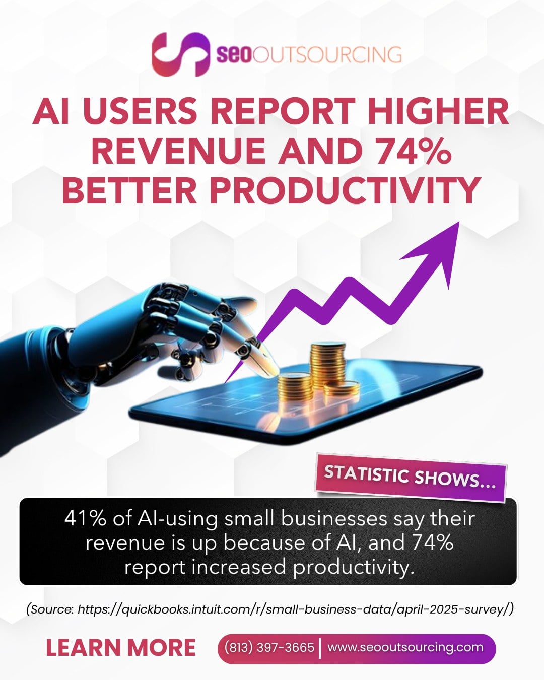 Infographic from SEO Outsourcing showing 41% of AI-using small businesses say revenue is up because of AI and 74% report increased productivity, citing QuickBooks Intuit April 2025 survey, phone (813) 397-3665