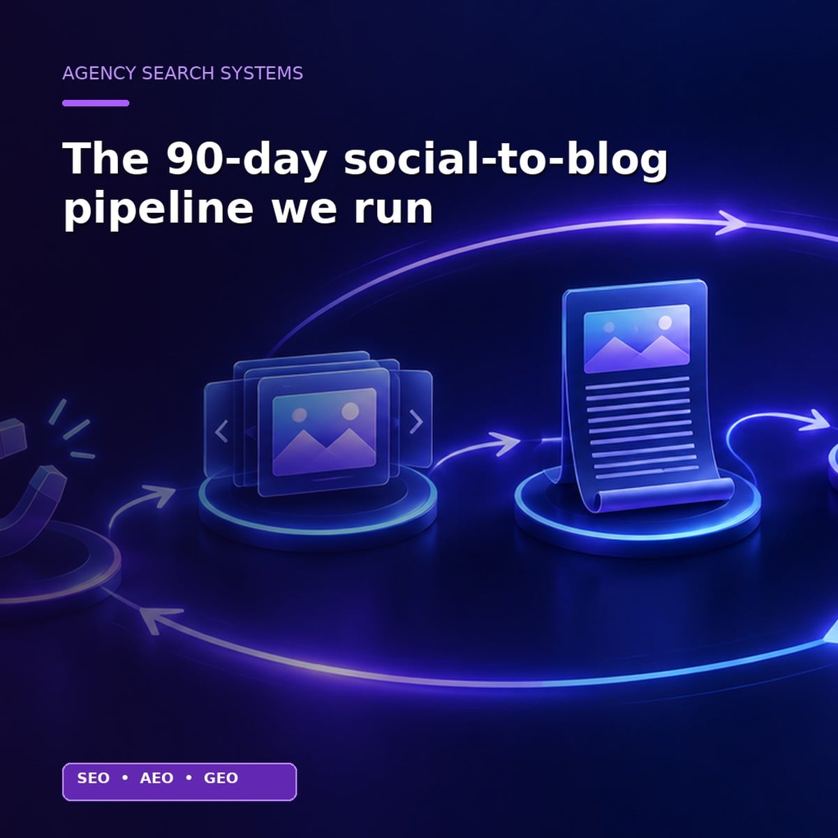 Operating System: Social Traction → Blog Authority → AI Citations