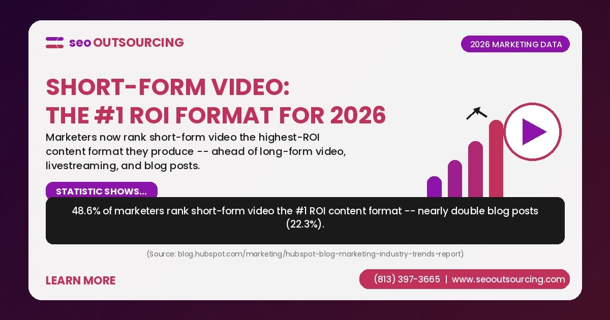 Short-form video marketing highest ROI content format