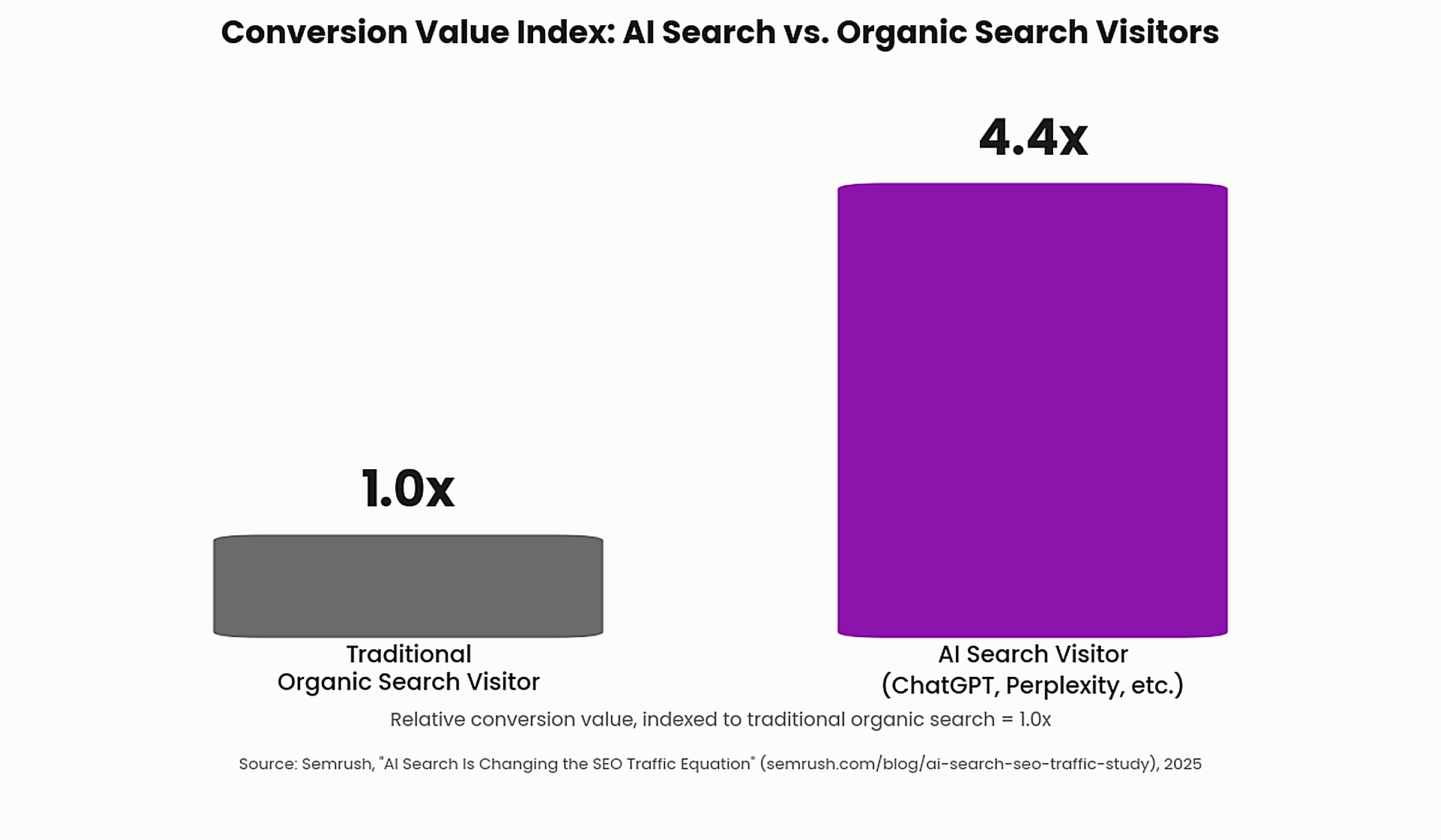 AI Search Visitors Convert 4.4x Better Than Organic Traffic 1 image 1 chart 10