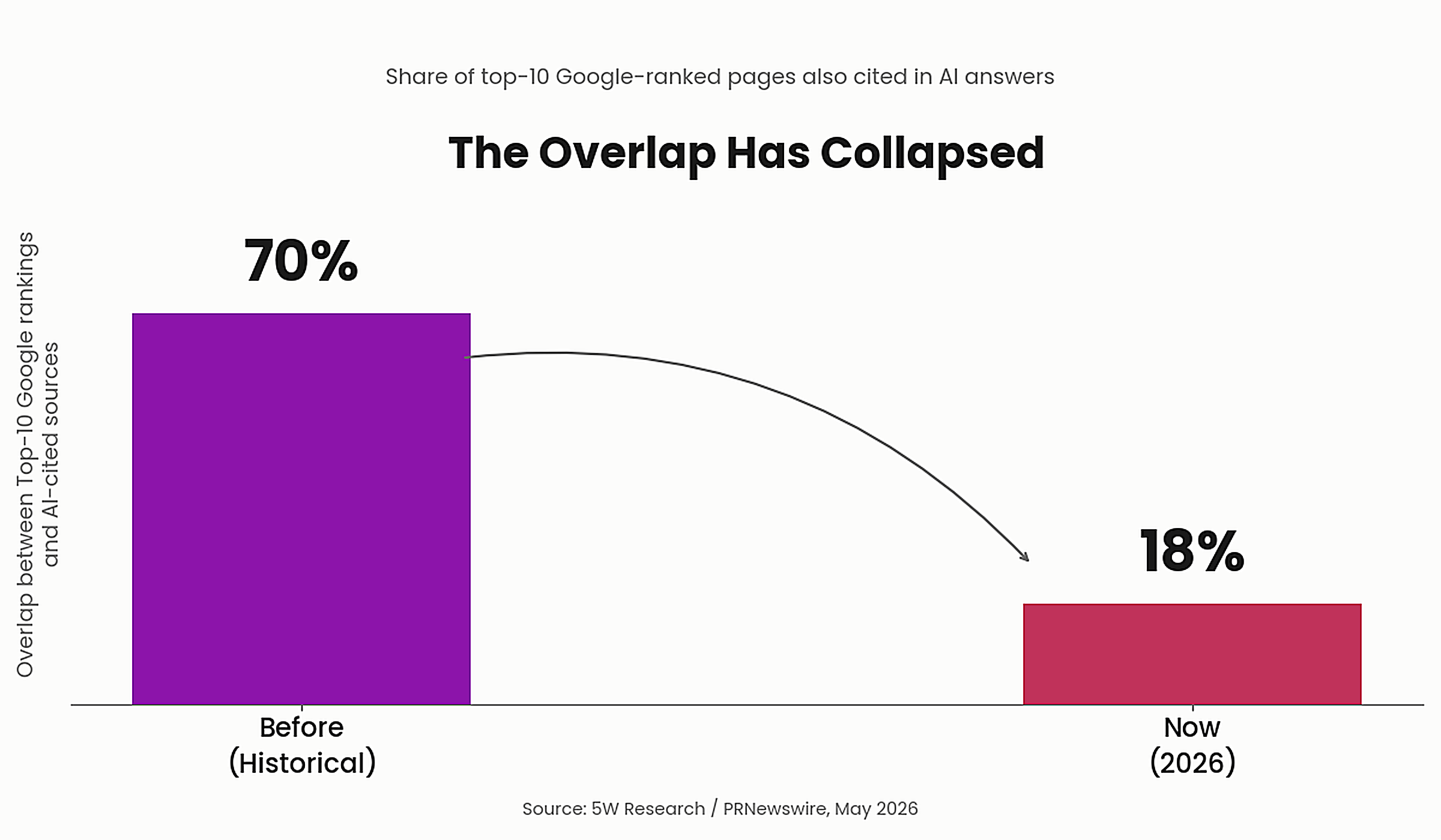 SEO vs GEO: Why Ranking #1 No Longer Means AI Cites You 1 image 1 chart 12