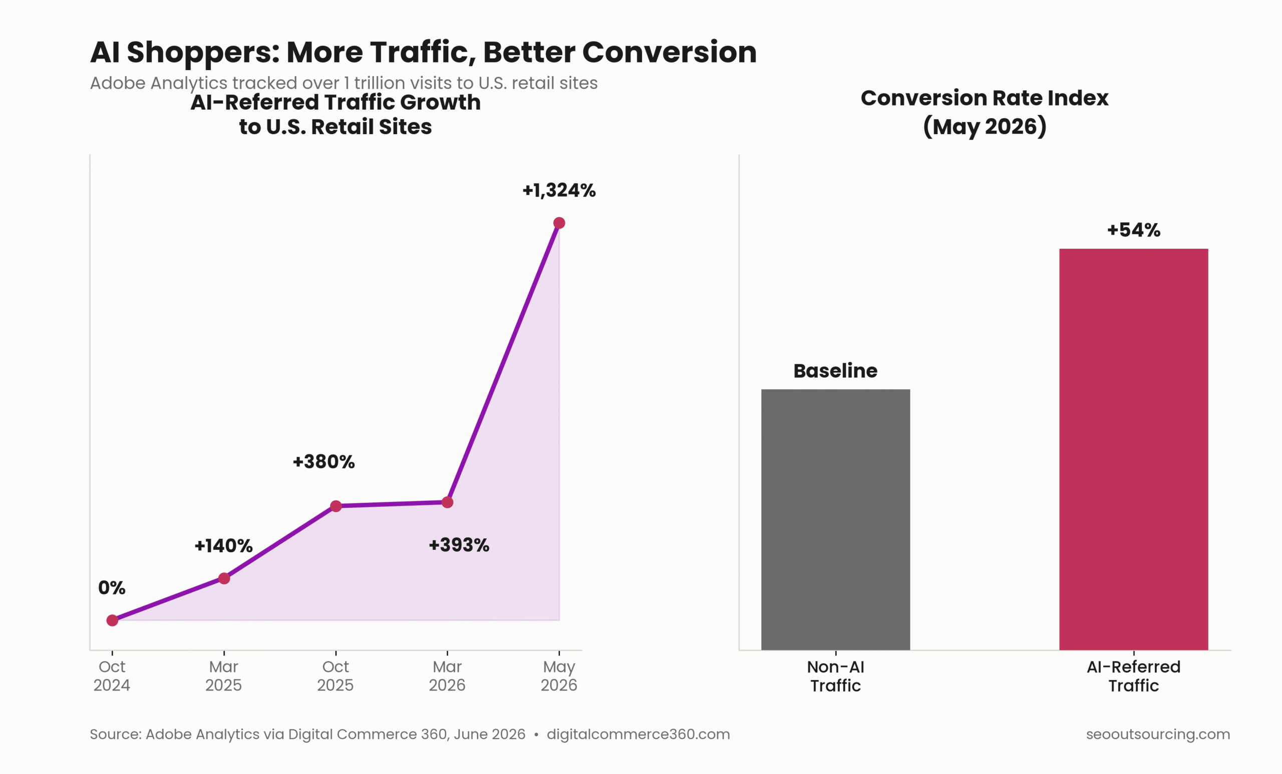 AI Traffic Is Up 1,324% — What It Means for Ecommerce SEO 1 image 1 chart 13 scaled