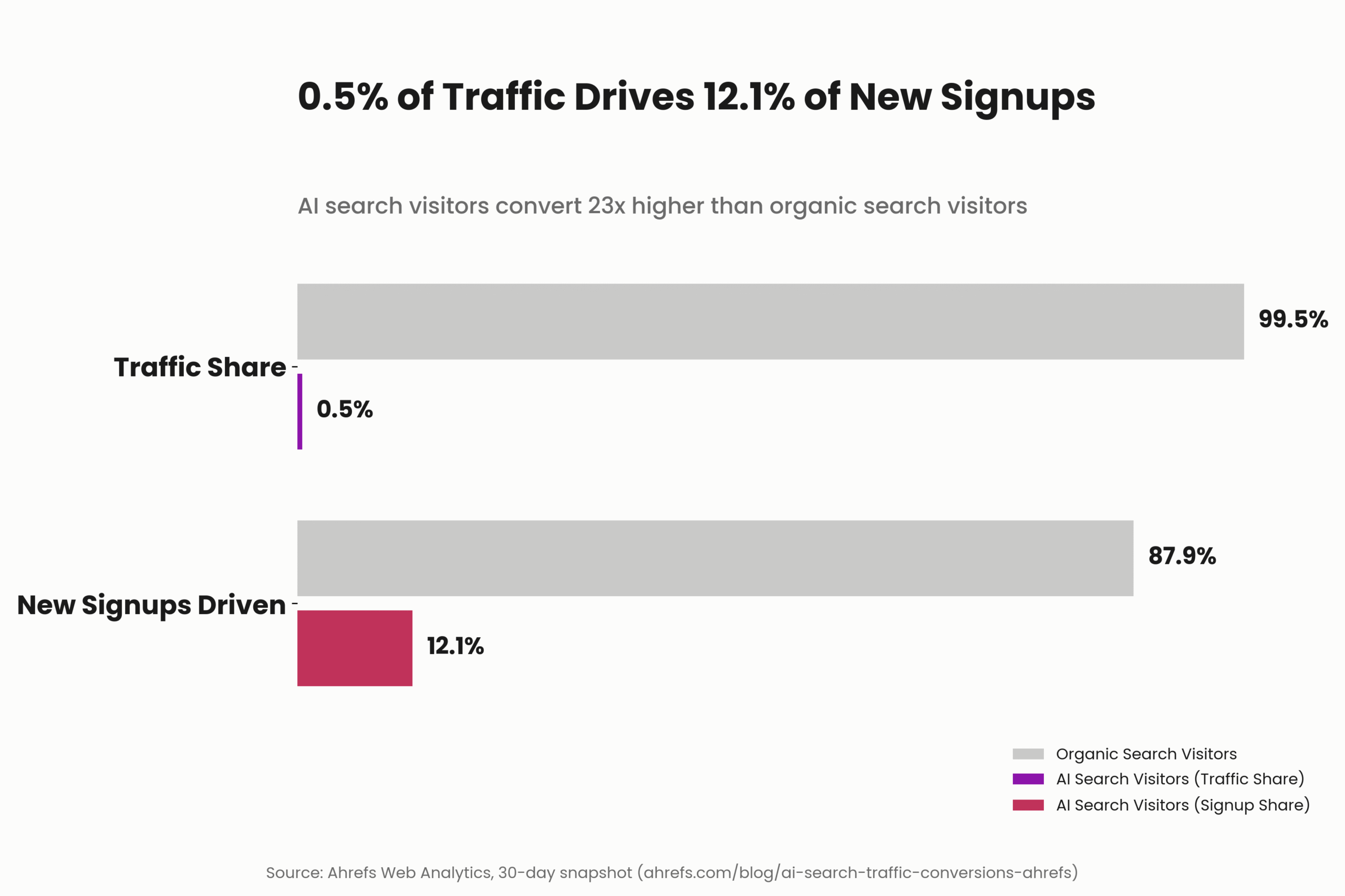 AI Search Optimization: The 23x Conversion Opportunity 1 image 1 chart 14 scaled