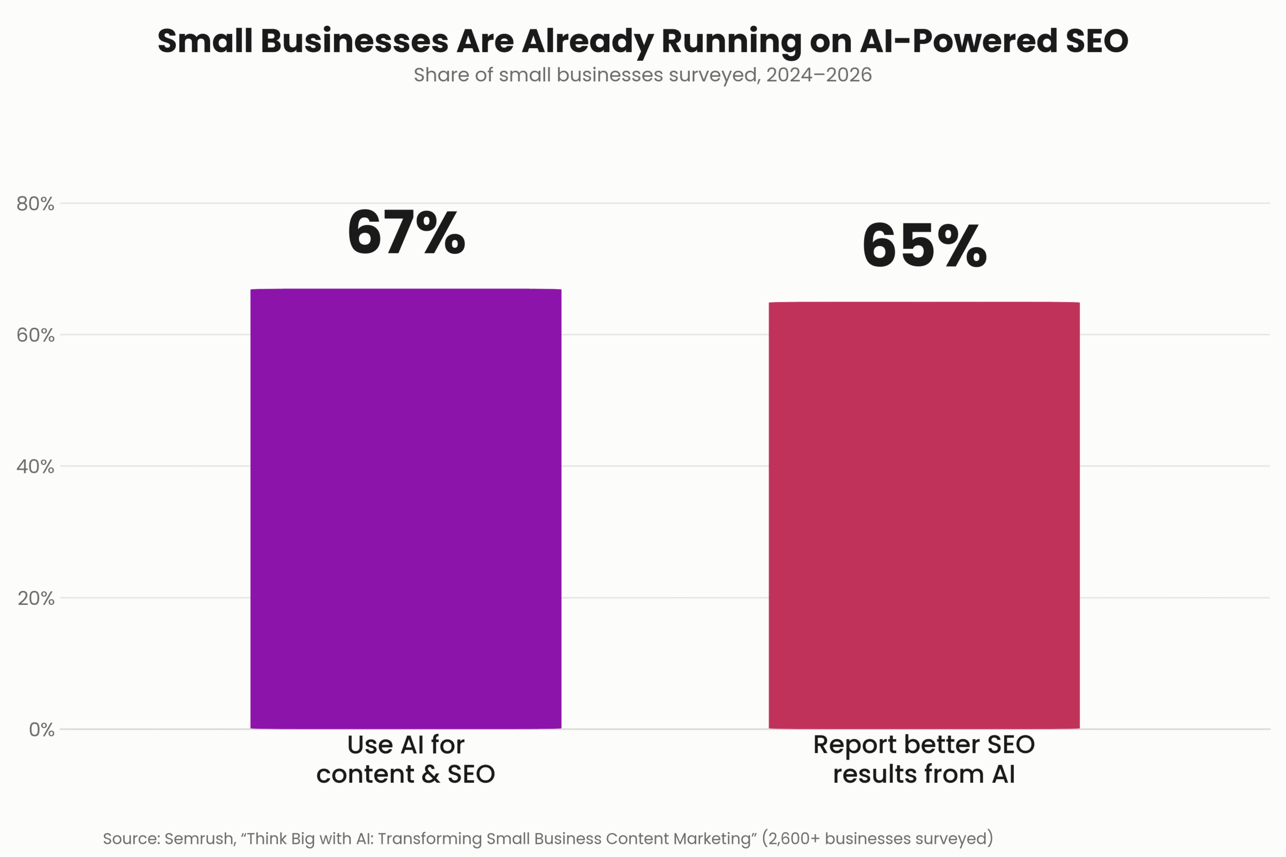 AI SEO for Small Business: Why 67% Are Already In 1 image 1 chart 15 scaled