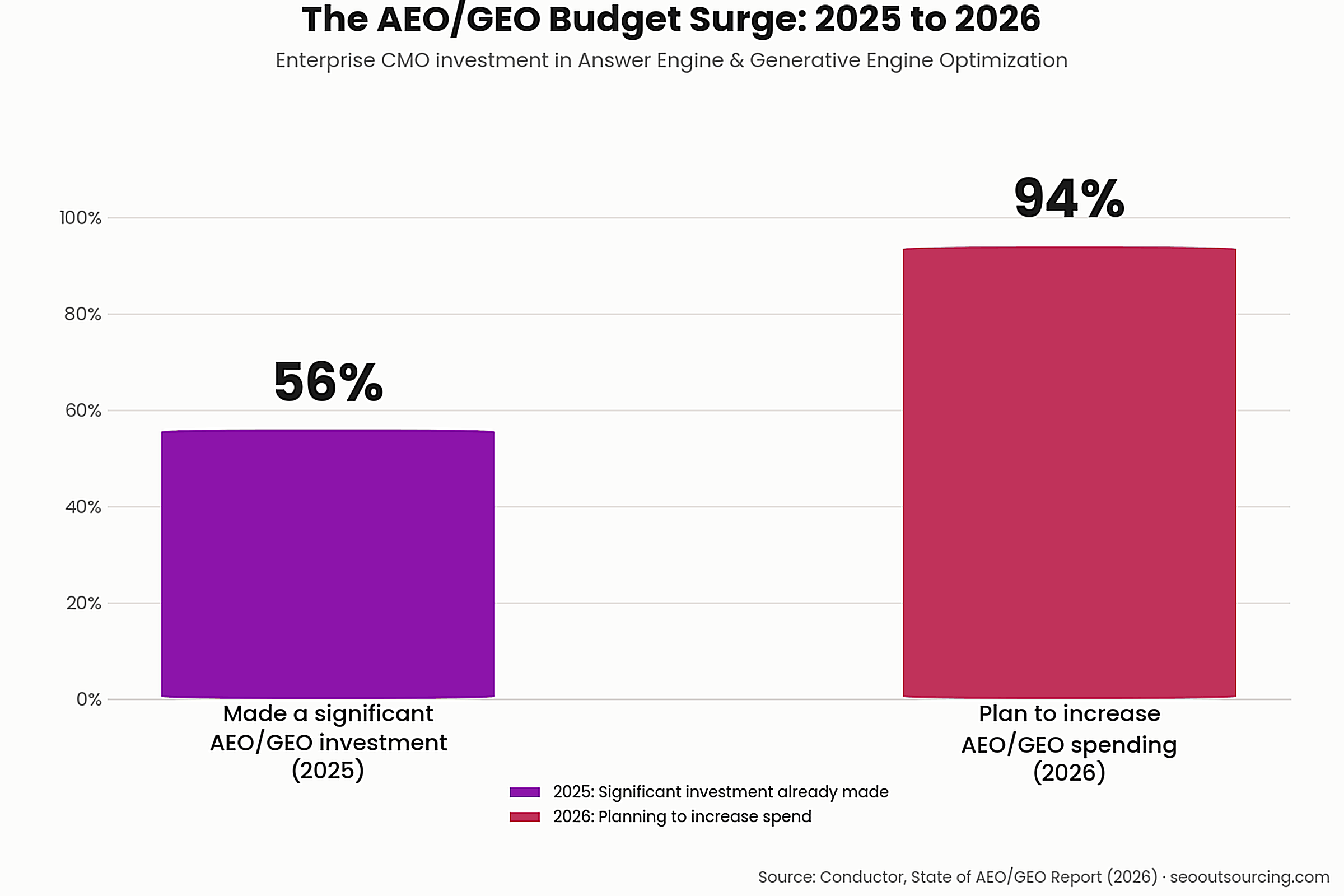 CMO Budgets Shift to Answer Engine Optimization in 2026 1 image 1 chart 16