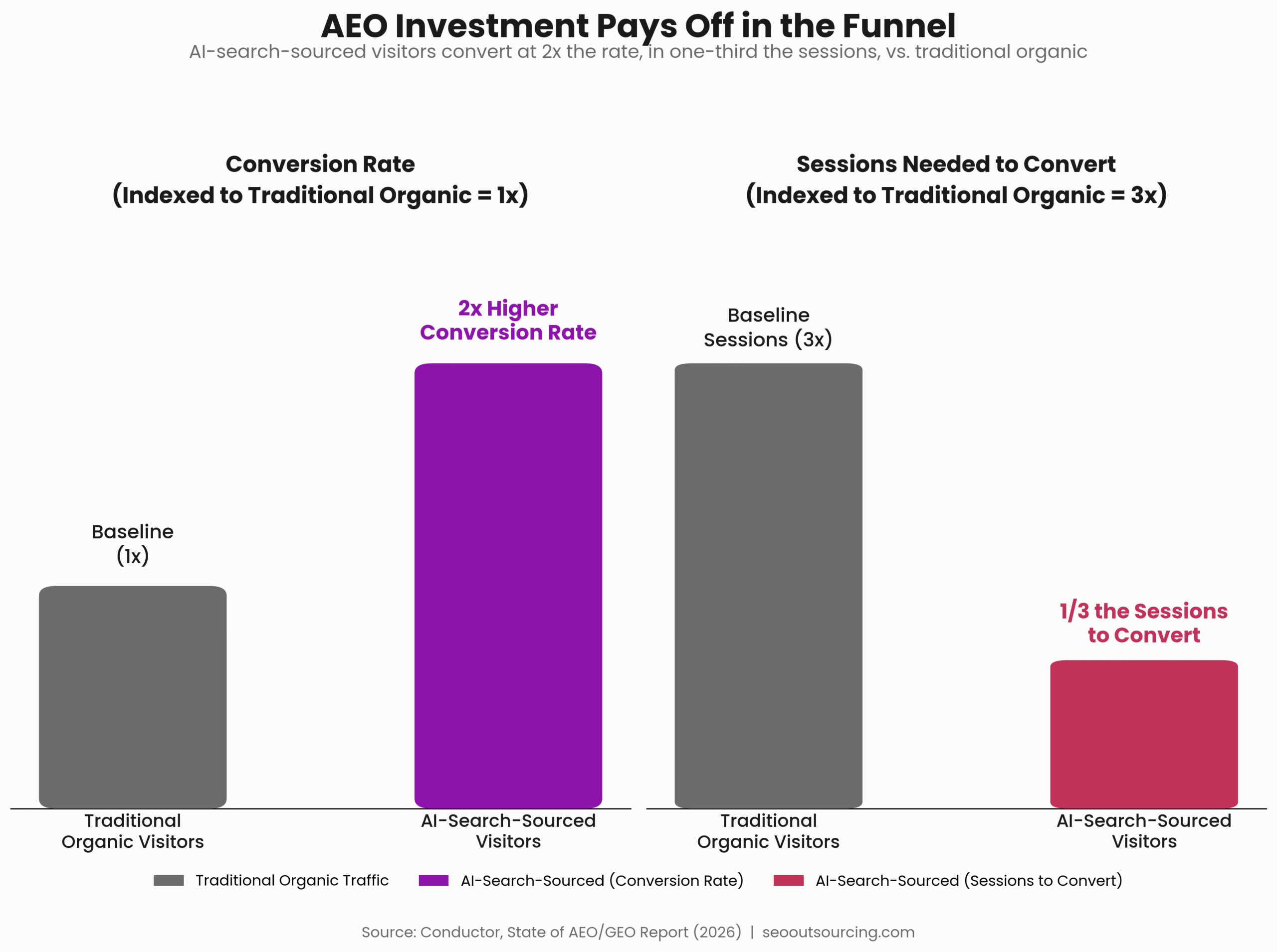 Answer Engine Optimization Shortens Your Funnel 1 image 1 chart 17 scaled