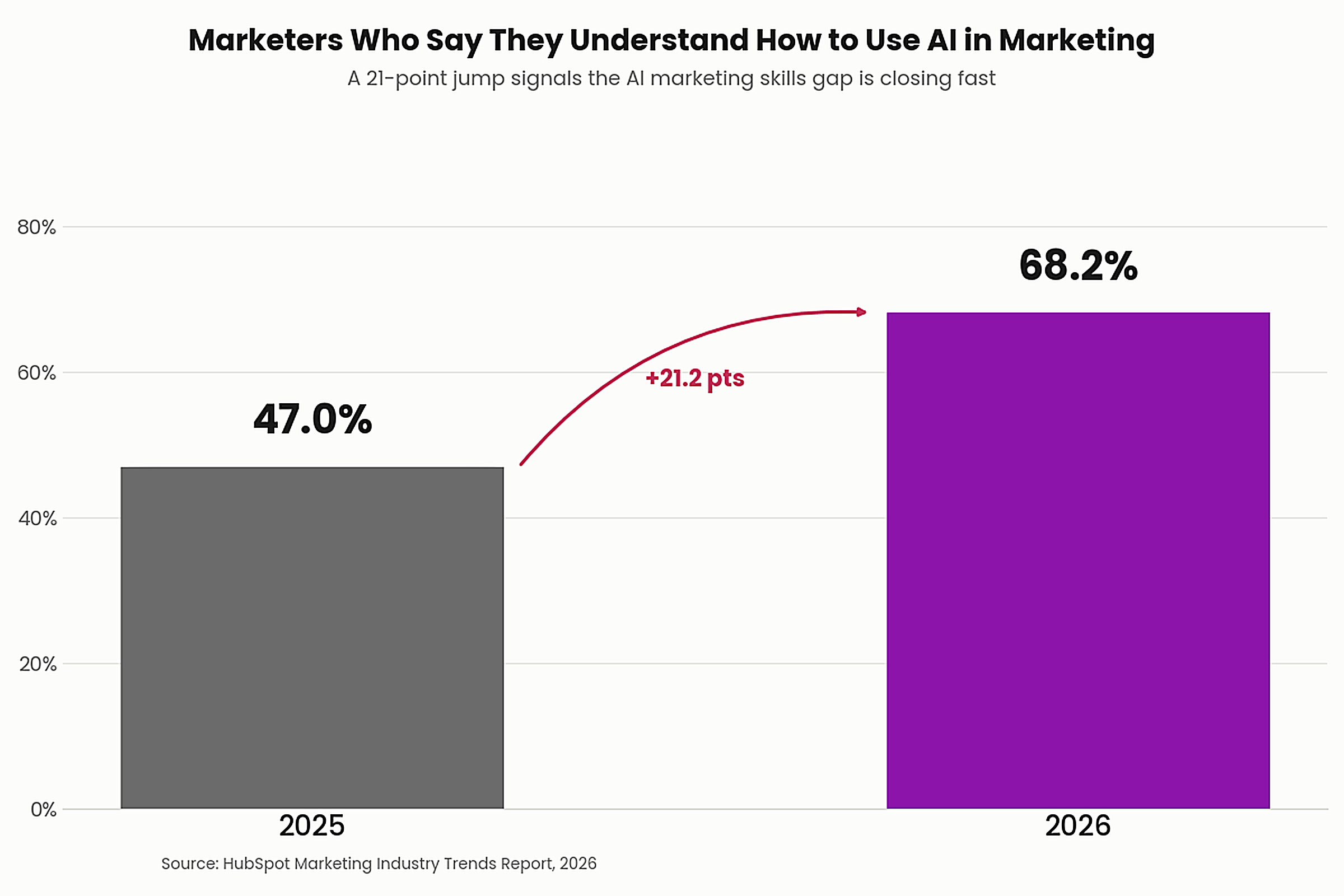 AI Search Optimization: Marketers' #1 2026 Priority 1 image 1 chart 18