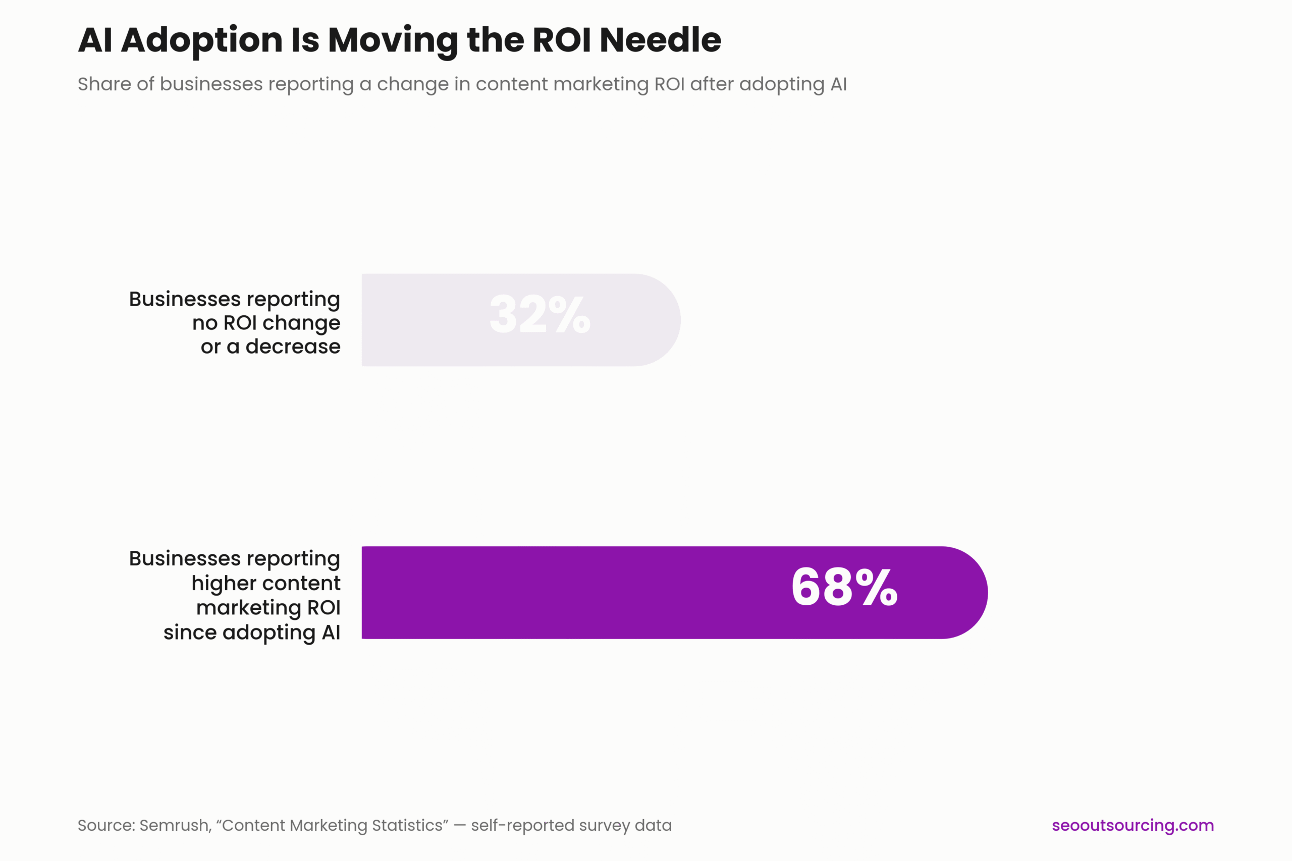 AI Content Marketing ROI: Why 68% See Bigger Returns 1 image 1 chart 19 scaled