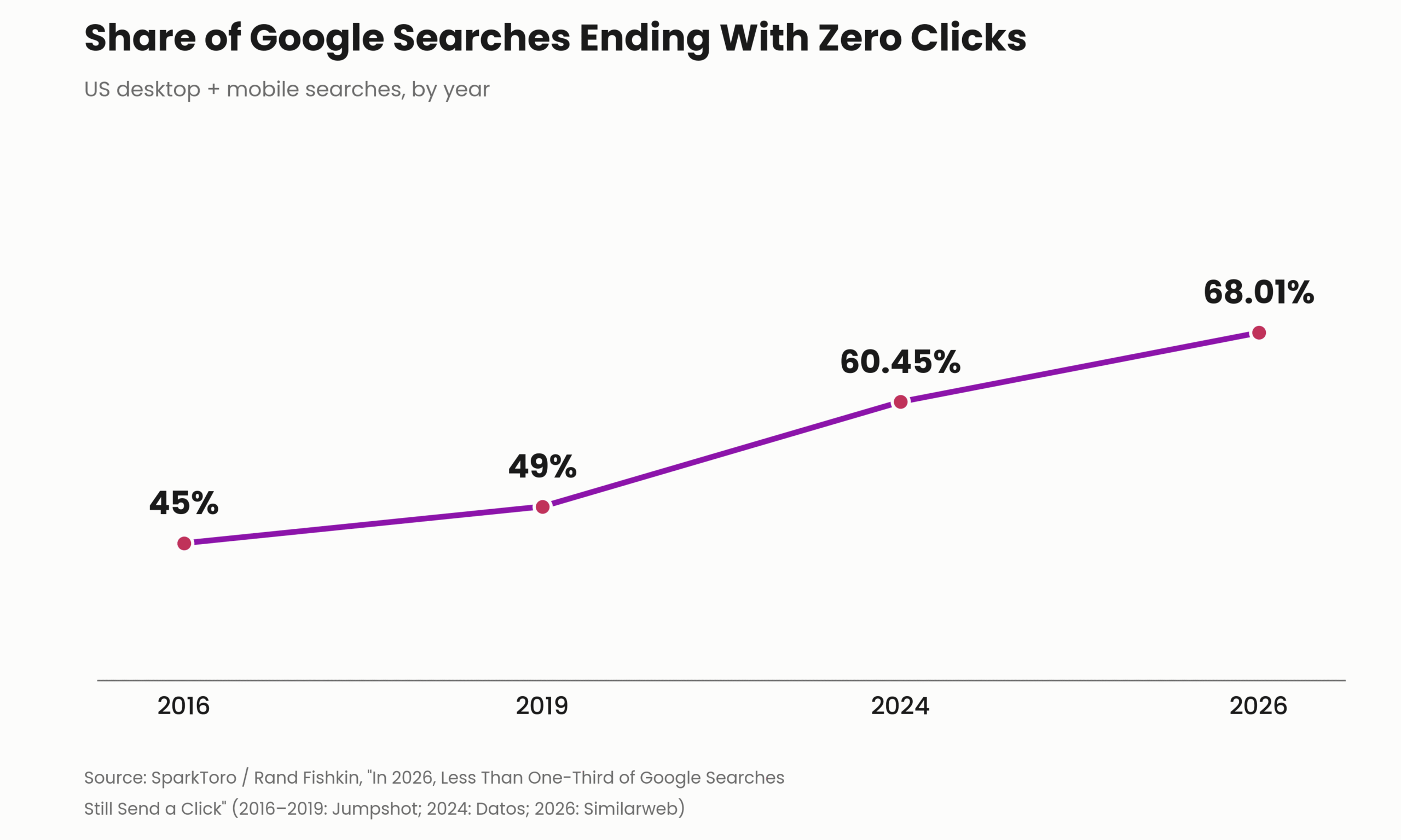 68% Zero-Click Searches: What It Means for SEO in 2026 1 image 1 chart 2 scaled