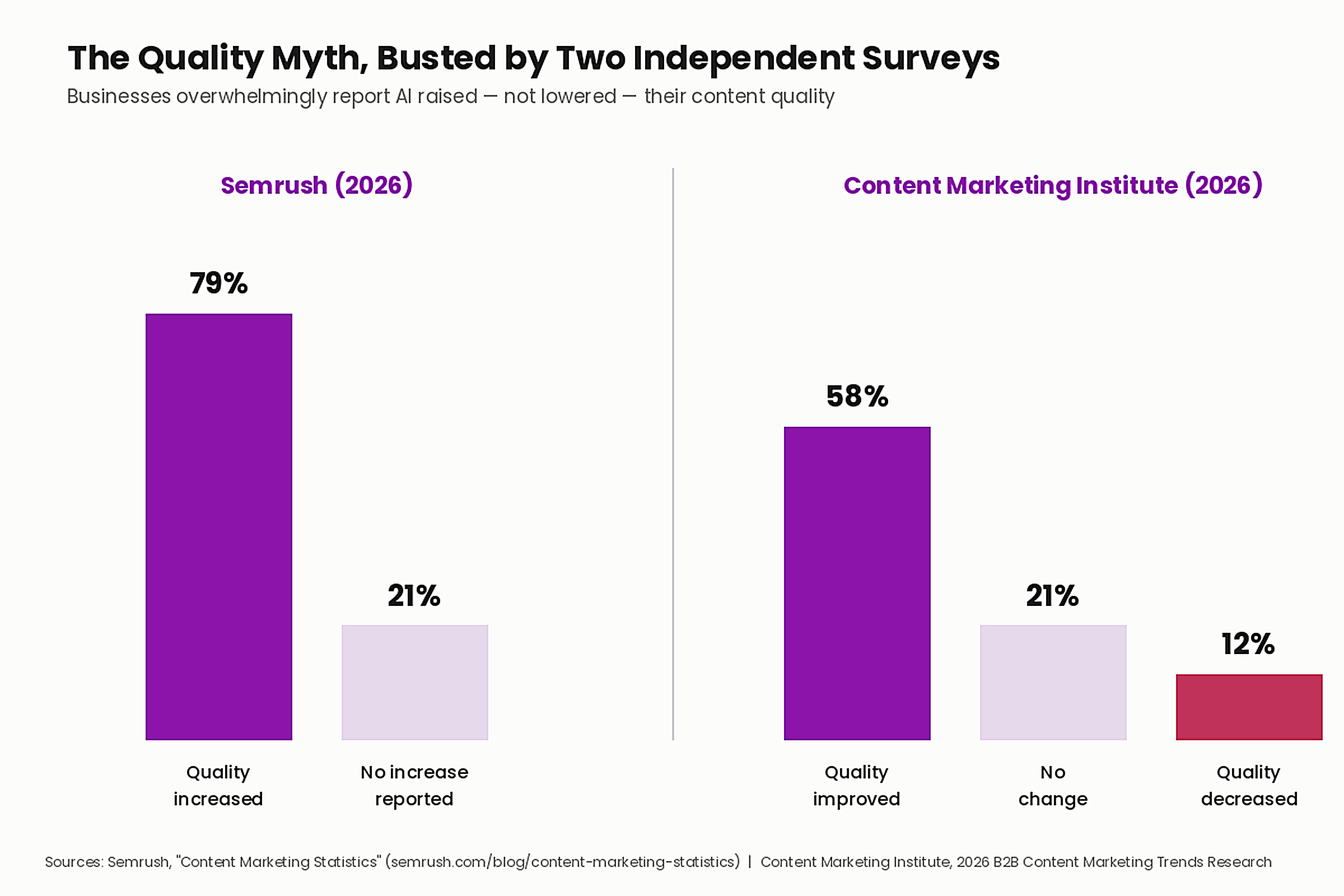 AI Content Quality: Why 79% Say It Got Better 1 image 1 chart 20