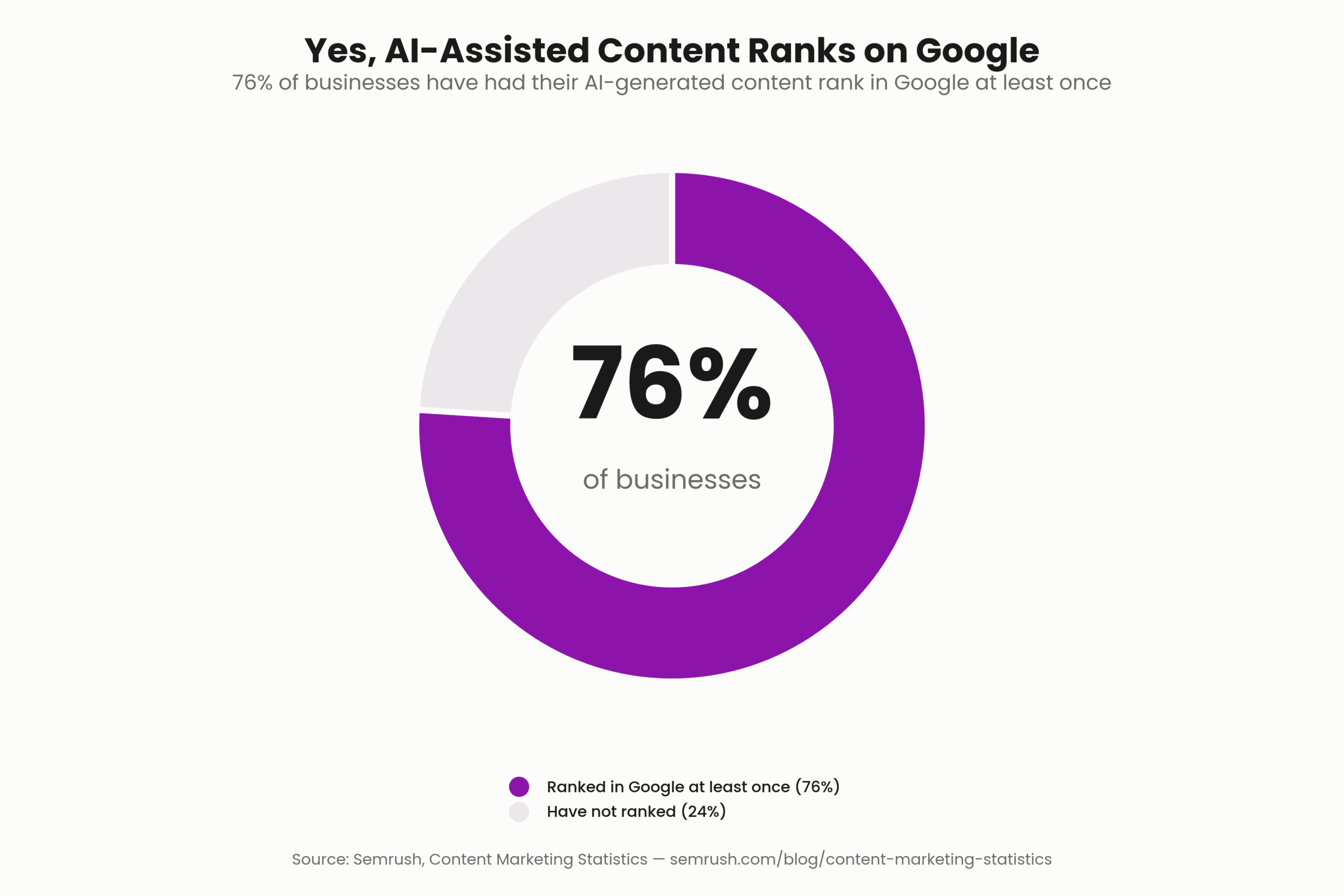 Does AI Content Rank on Google? 76% Say Yes 1 Chart showing 76% of businesses