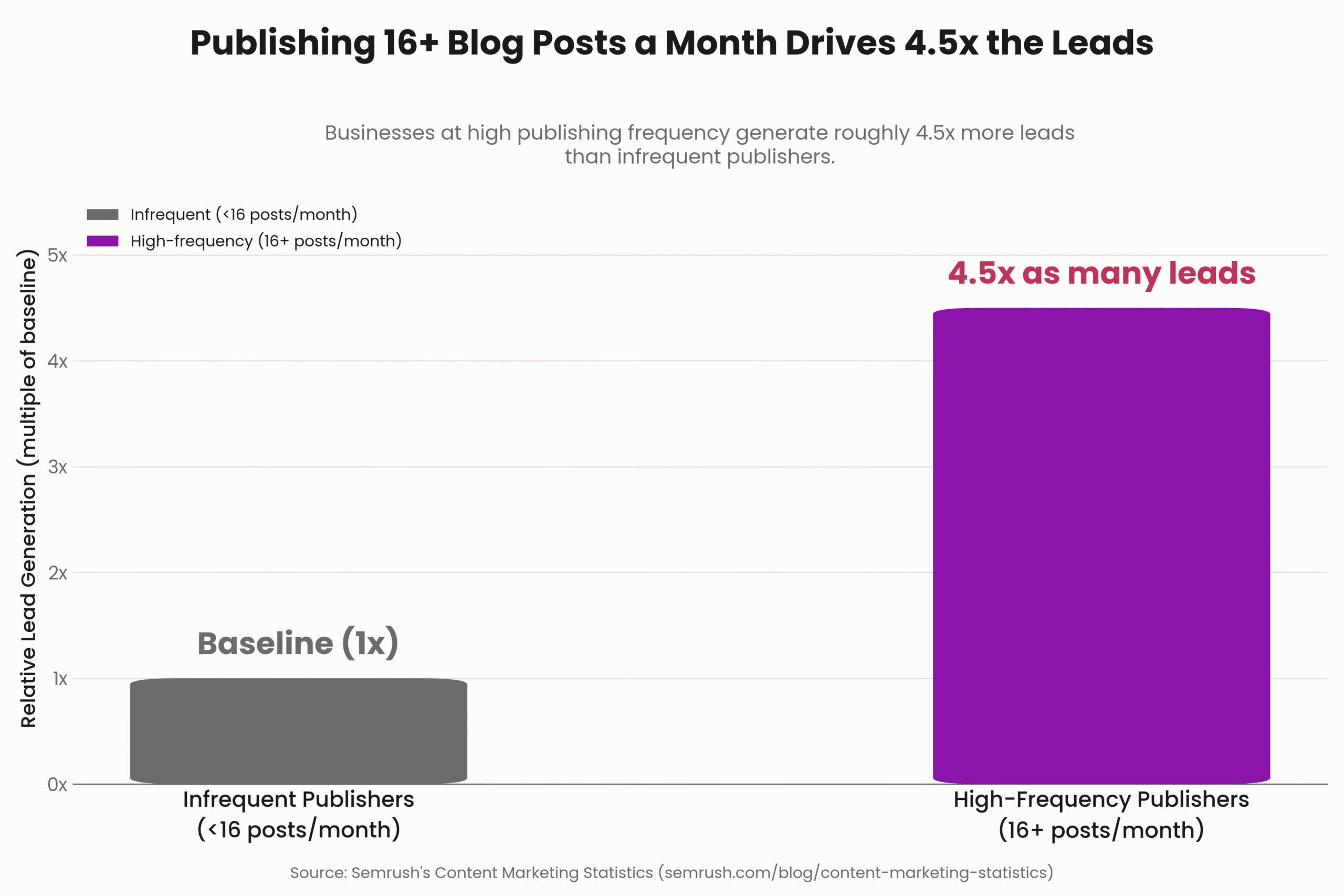 How Often Should You Blog? Why AI Changes the Math 1 Bar chart showing businesses