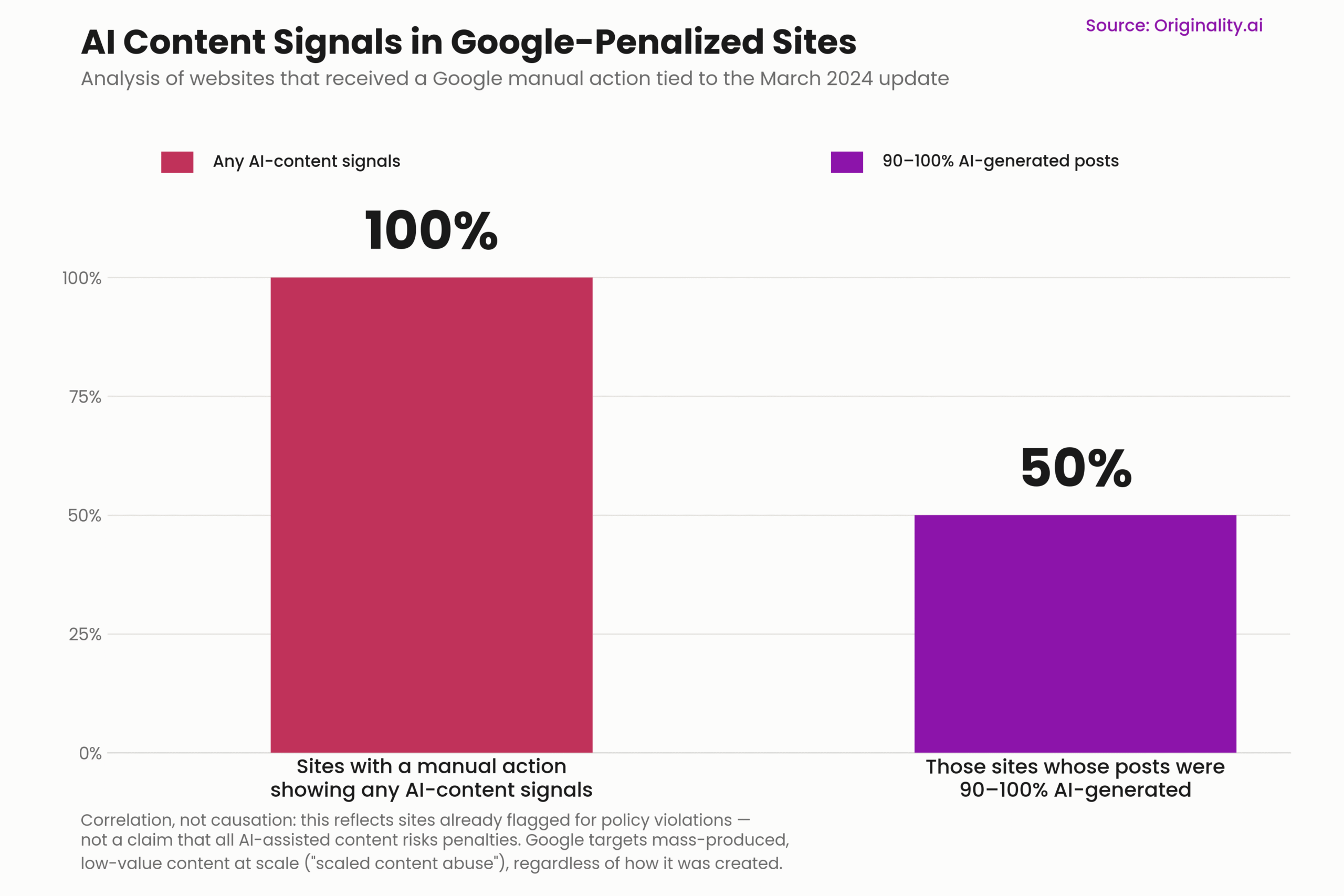 Does Google Penalize AI Content? The 2026 Data 1 ai_content_penalty_risk