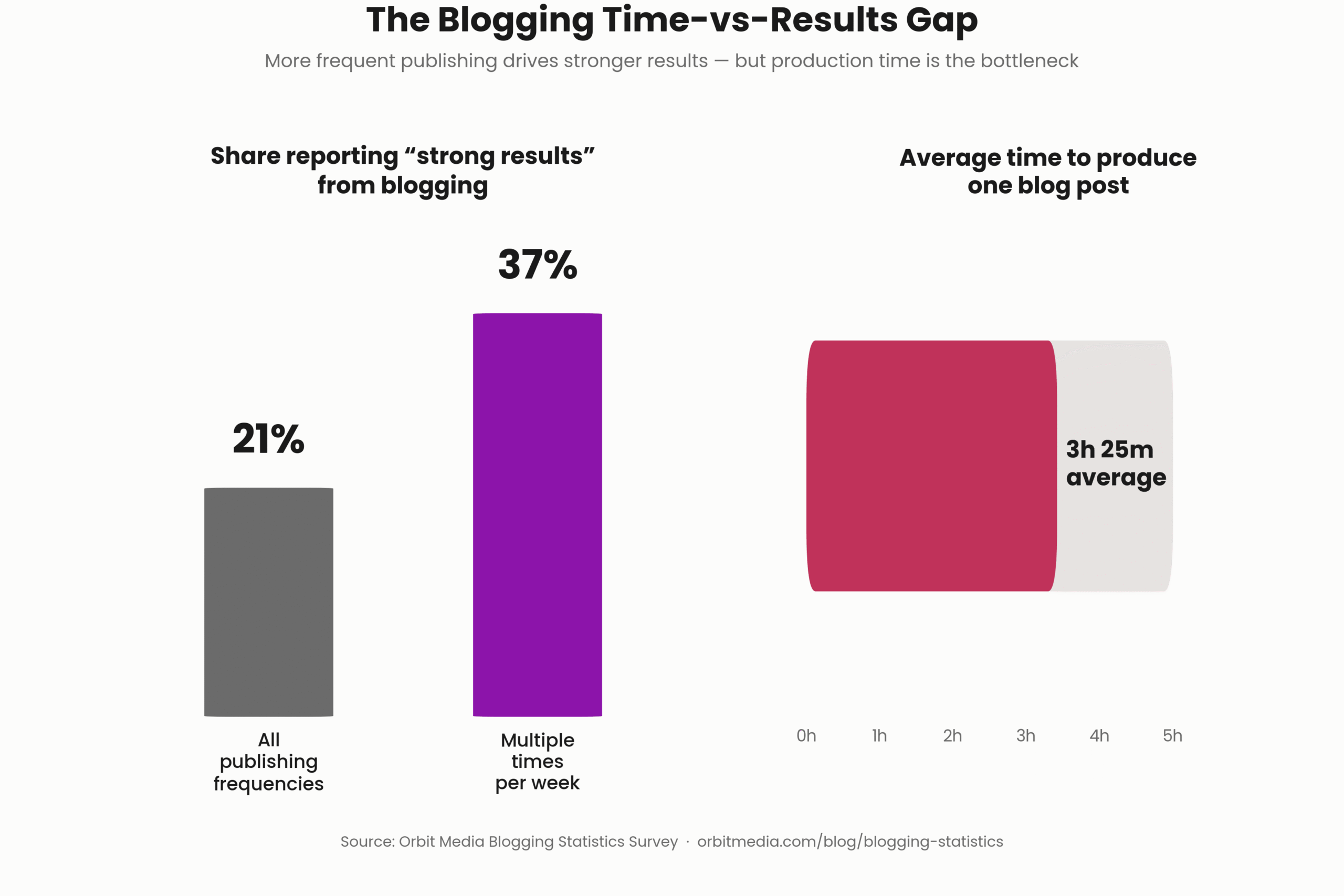 blogging_time_vs_results