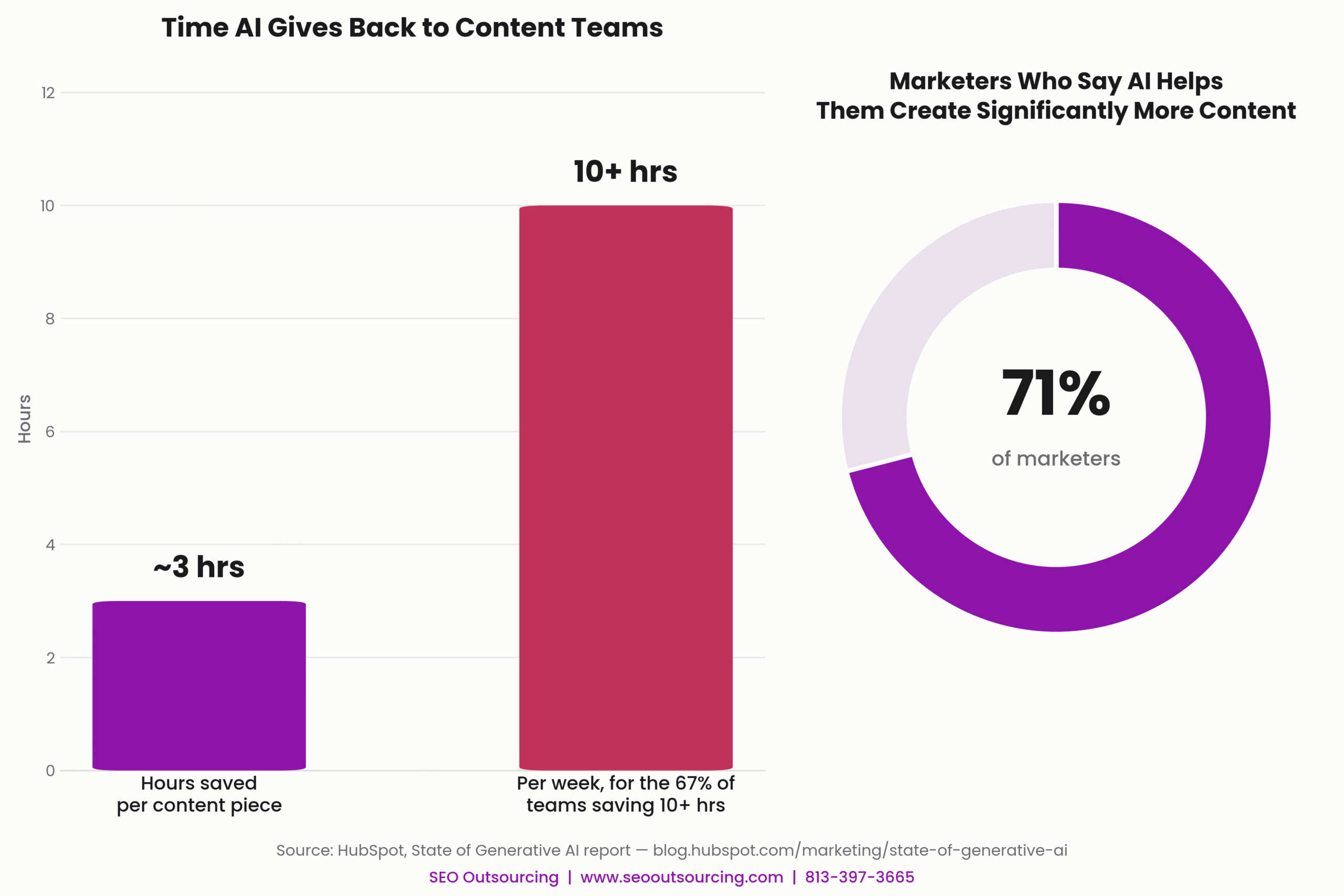 AI Content Creation Tools Help You Publish 3x More 1 ai_content_time_savings