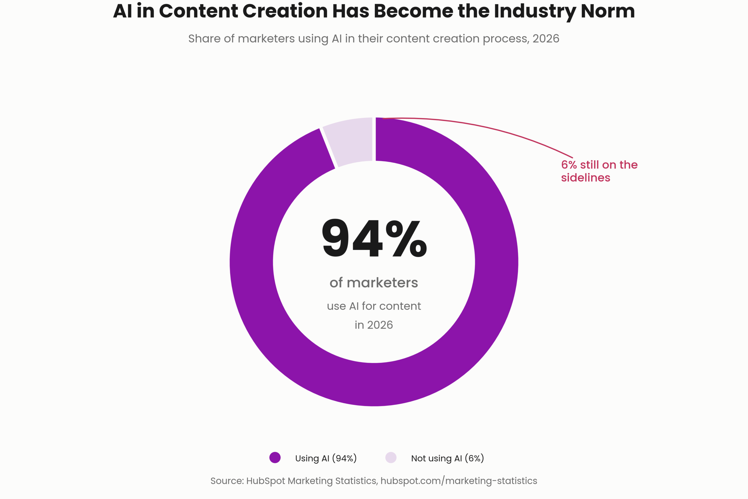 94% of Marketers Use AI Content Creation in 2026 1 ai_marketing_adoption_rate