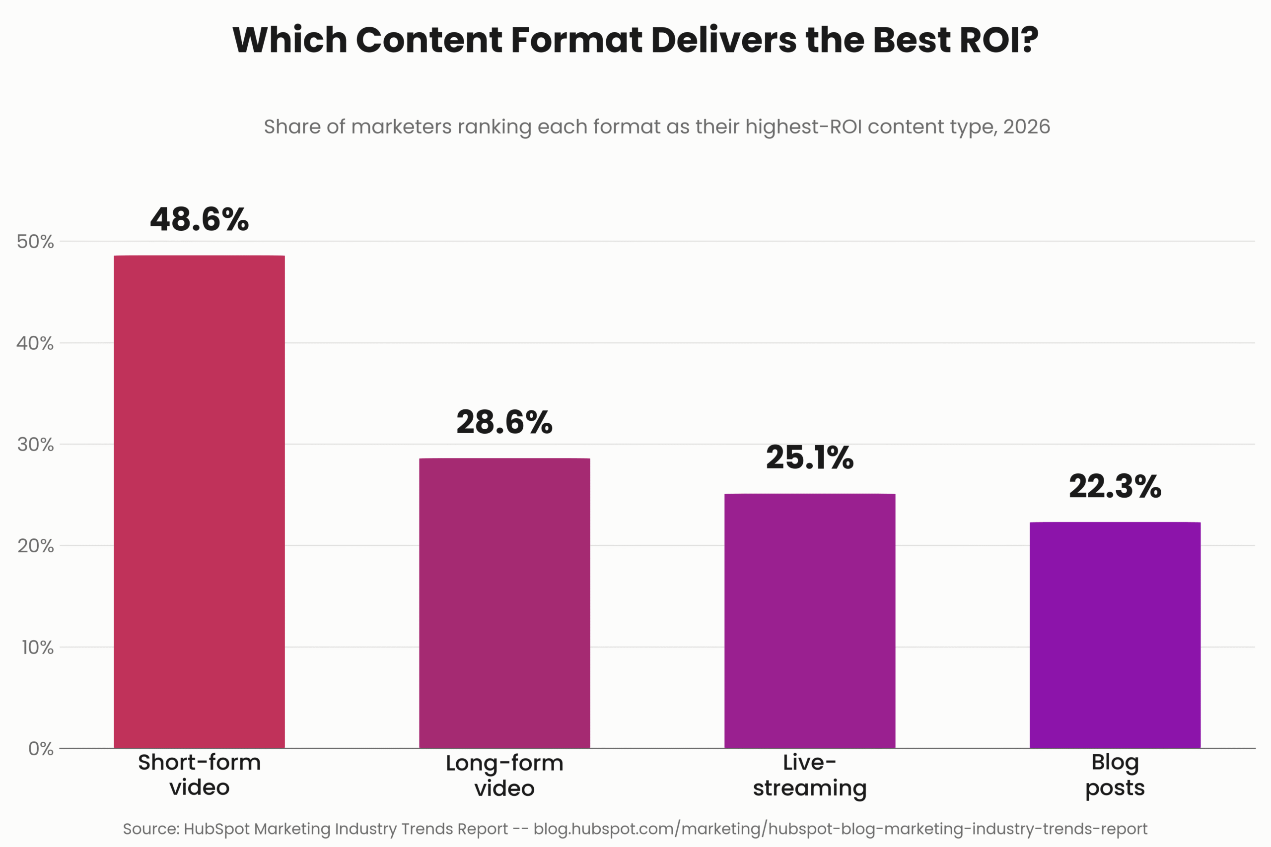 Short-Form Video Marketing: Highest ROI Format 2026 1 chart_content_format_roi_2026