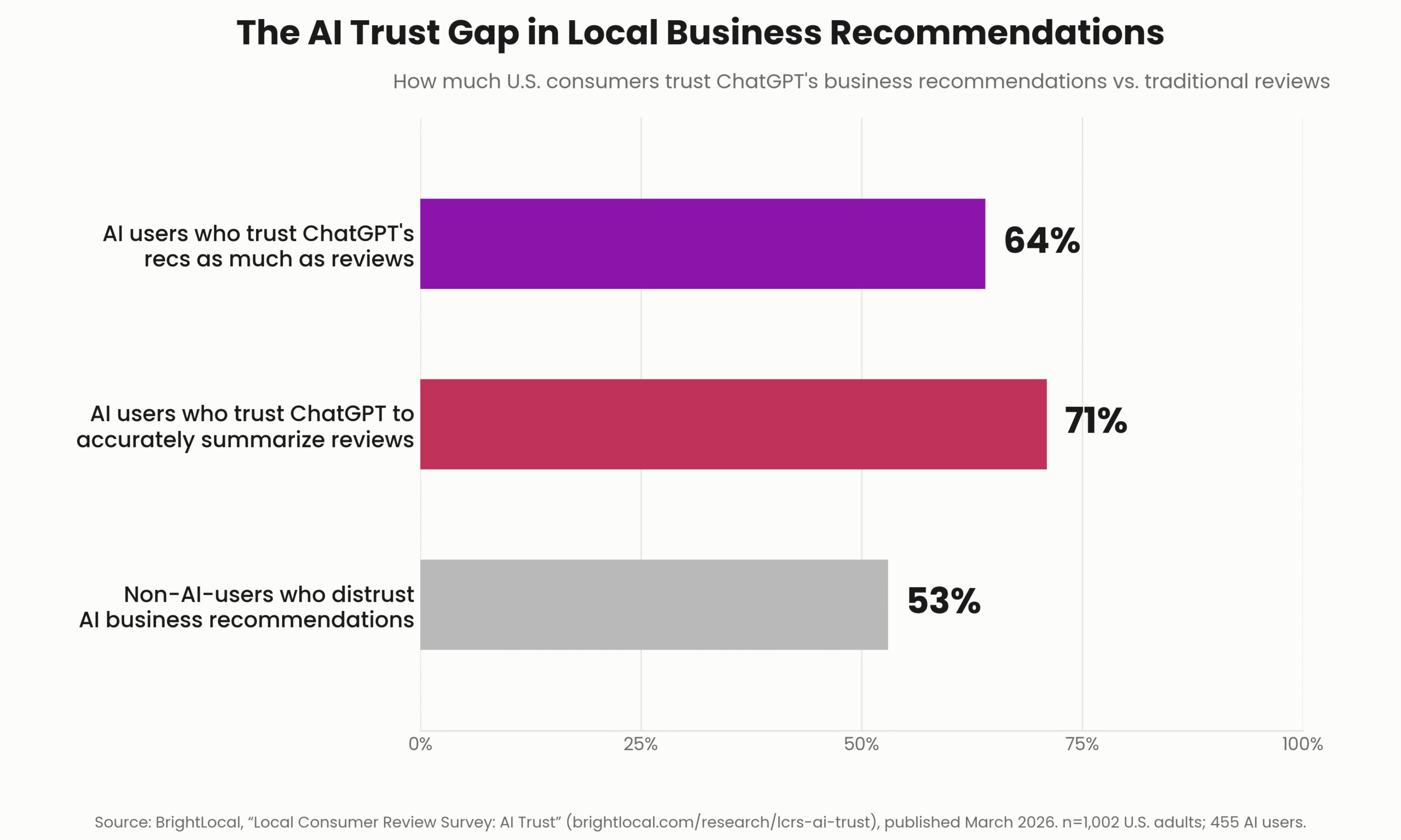 Why Consumers Trust ChatGPT as Much as Online Reviews 1 image 1 chart 8 scaled