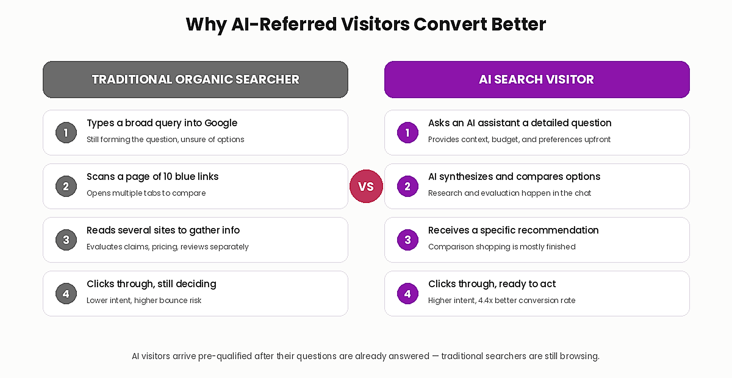 AI Search Visitors Convert 4.4x Better Than Organic Traffic 2 image 2 diagram 10