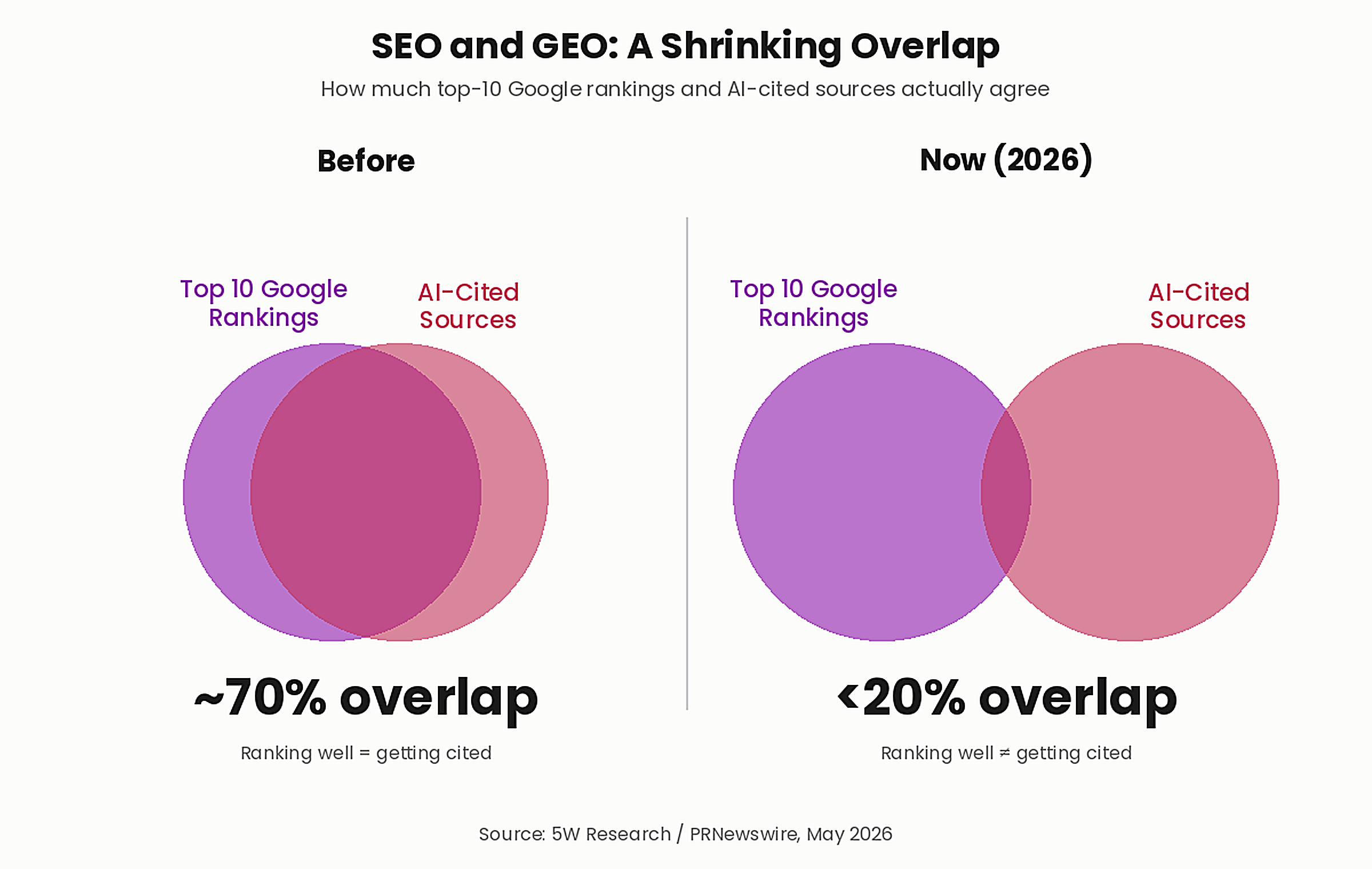 SEO vs GEO: Why Ranking #1 No Longer Means AI Cites You 2 image 2 diagram 12