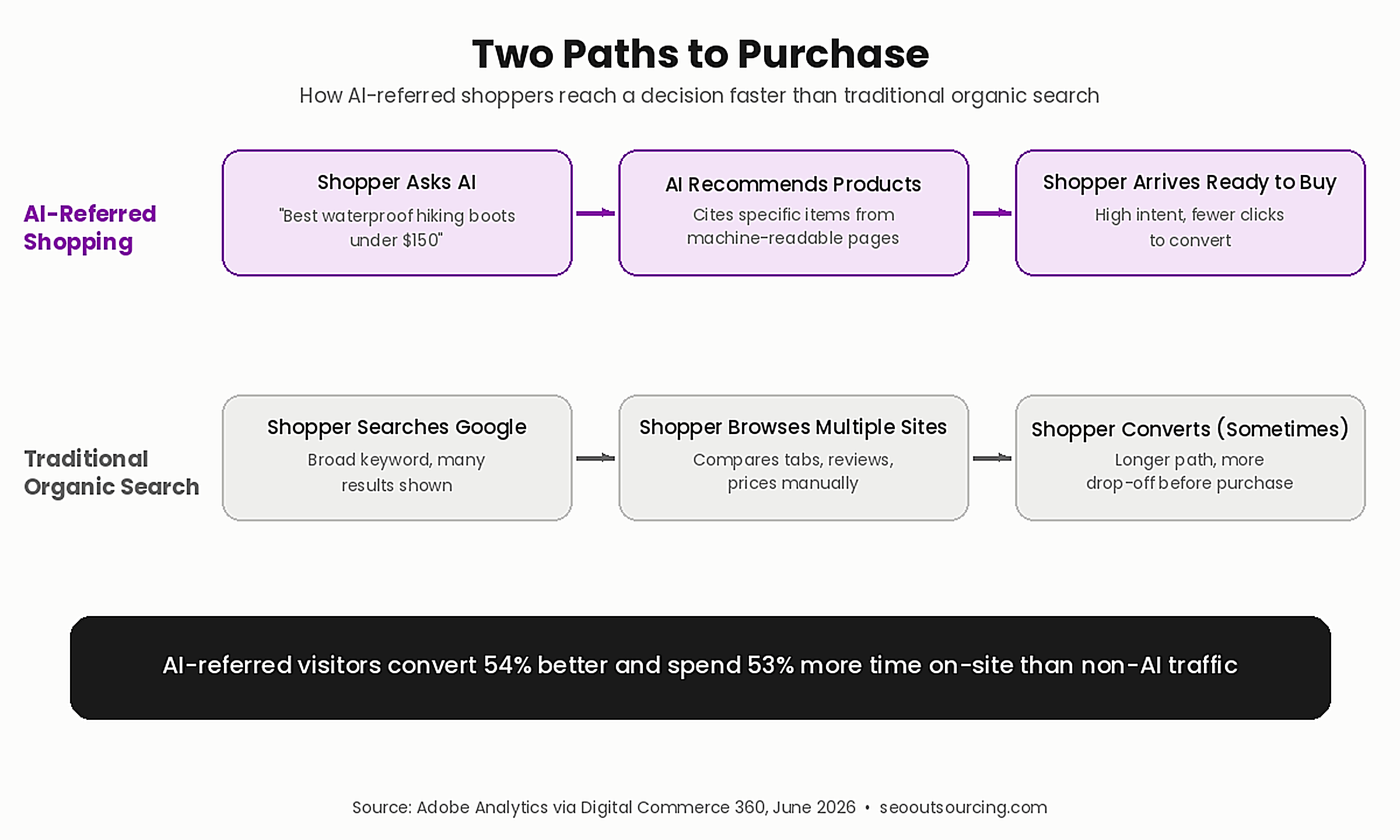 AI Traffic Is Up 1,324% — What It Means for Ecommerce SEO 2 image 2 diagram 13