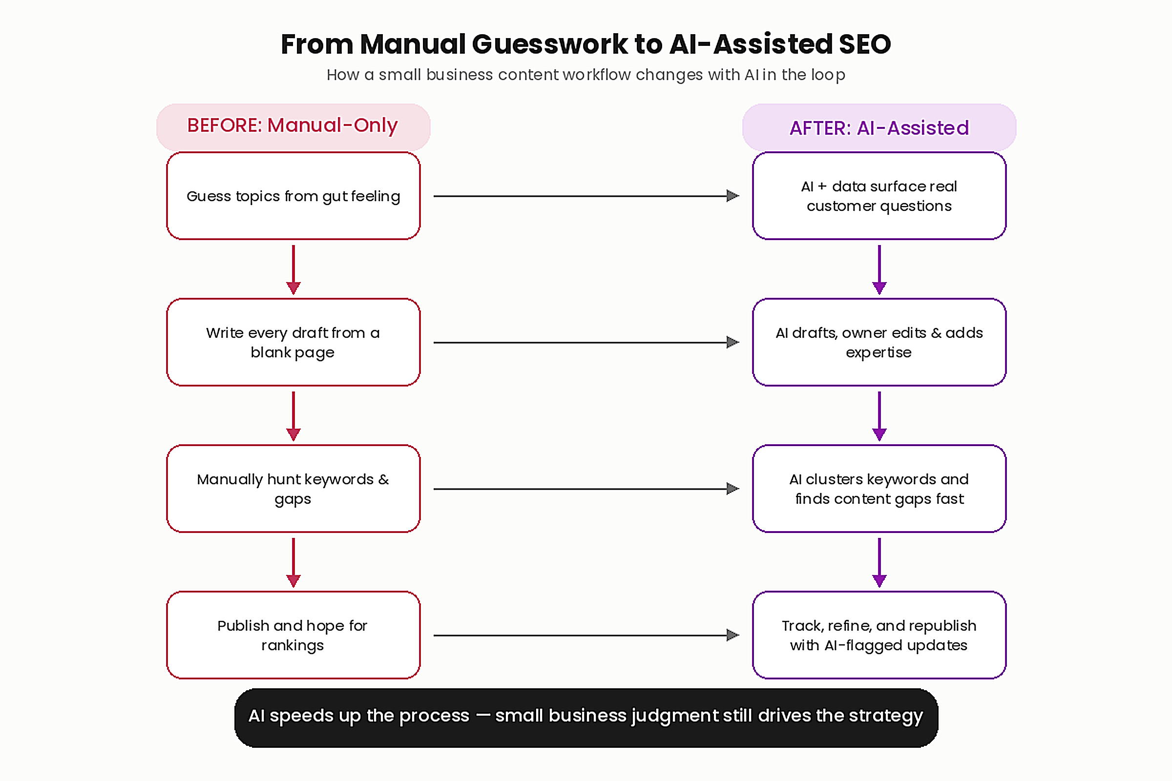 AI SEO for Small Business: Why 67% Are Already In 2 image 2 diagram 15