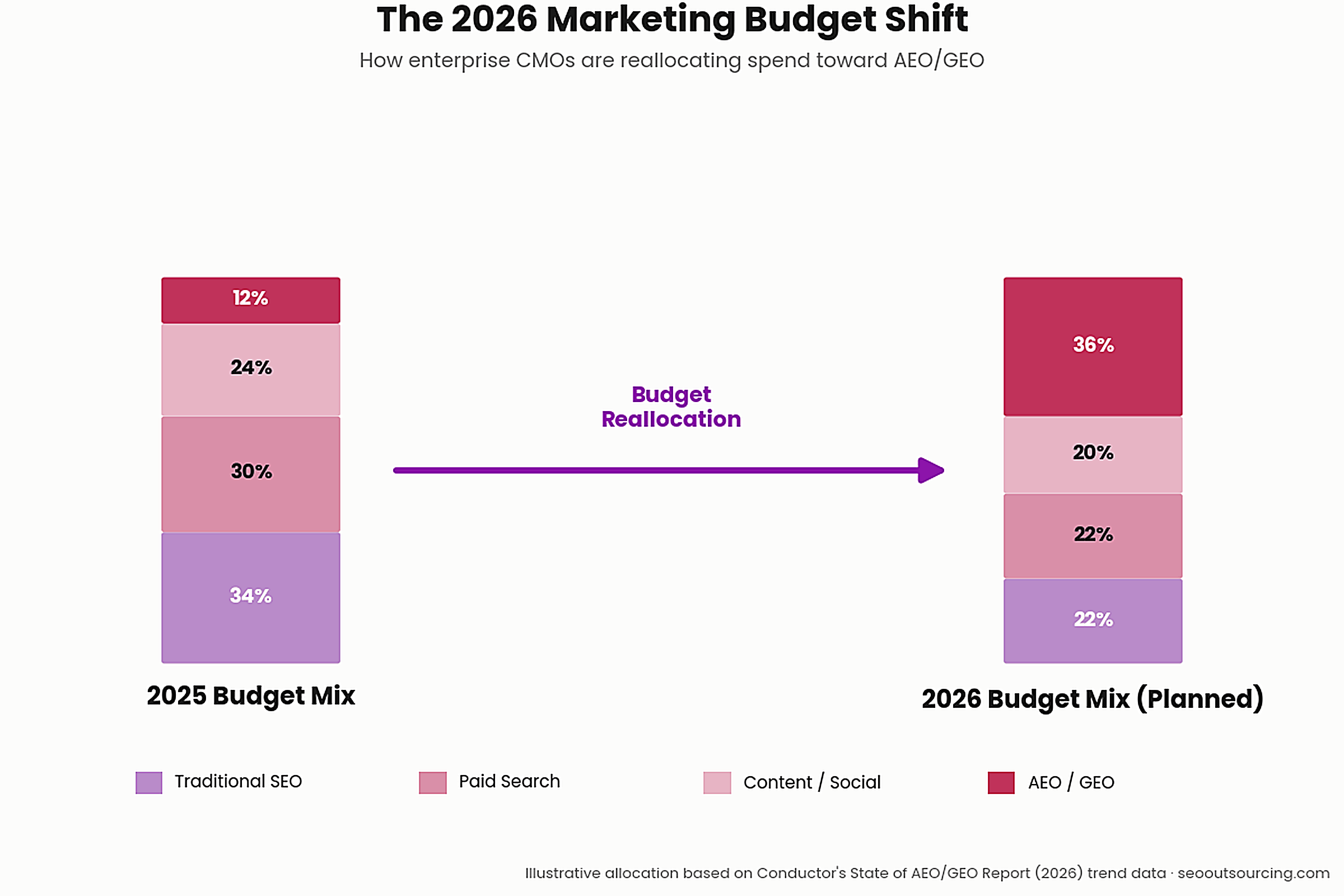 CMO Budgets Shift to Answer Engine Optimization in 2026 2 image 2 diagram 16