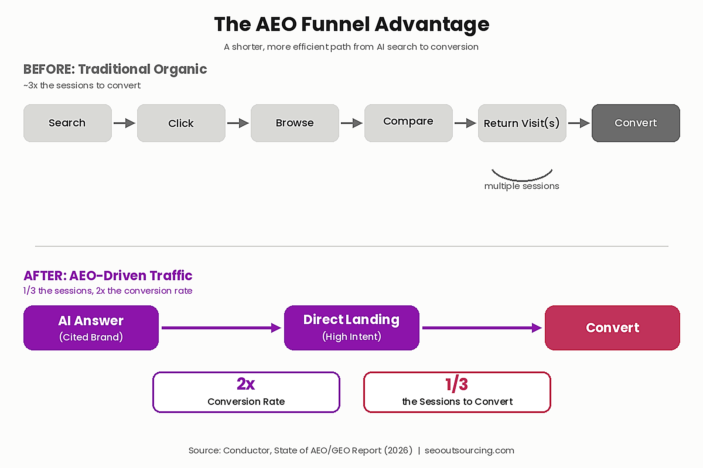 Answer Engine Optimization Shortens Your Funnel 2 image 2 diagram 17