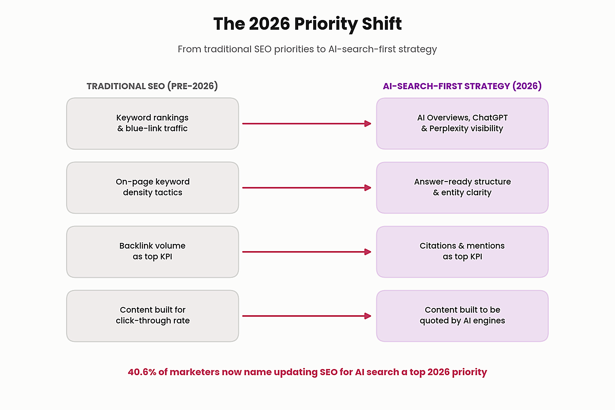 AI Search Optimization: Marketers' #1 2026 Priority 2 image 2 diagram 18