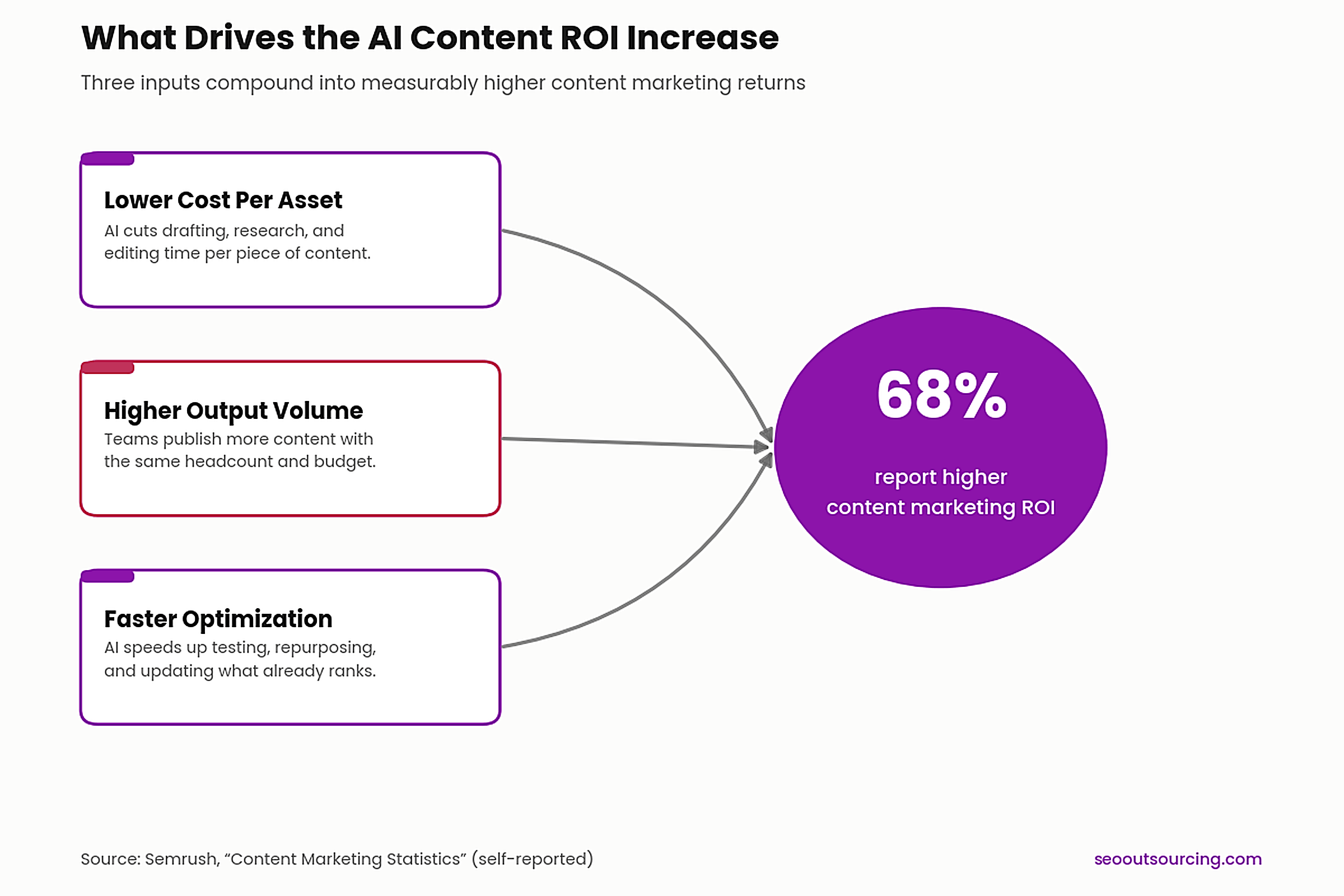 AI Content Marketing ROI: Why 68% See Bigger Returns 2 image 2 diagram 19