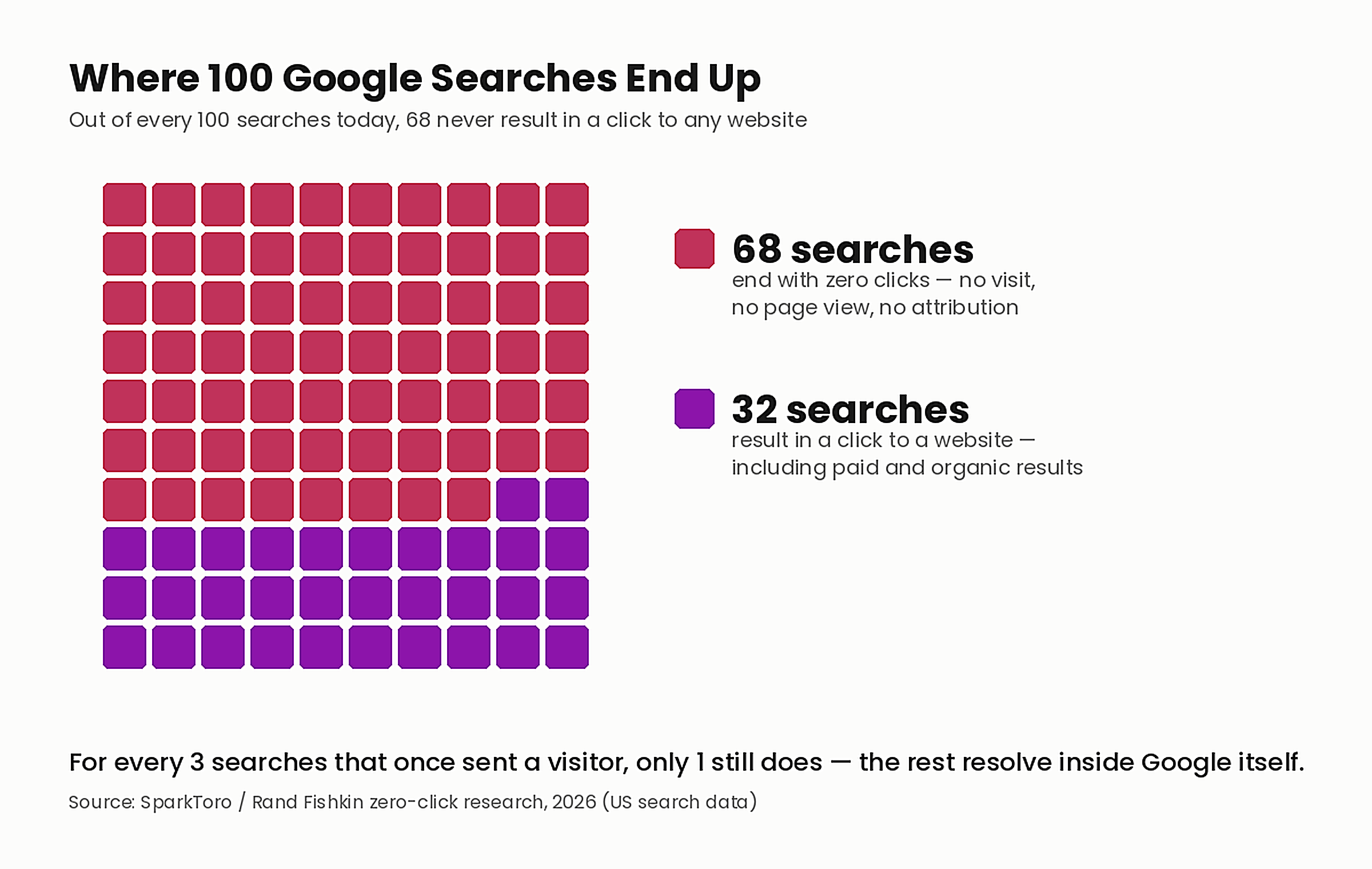 68% Zero-Click Searches: What It Means for SEO in 2026 2 image 2 diagram 2