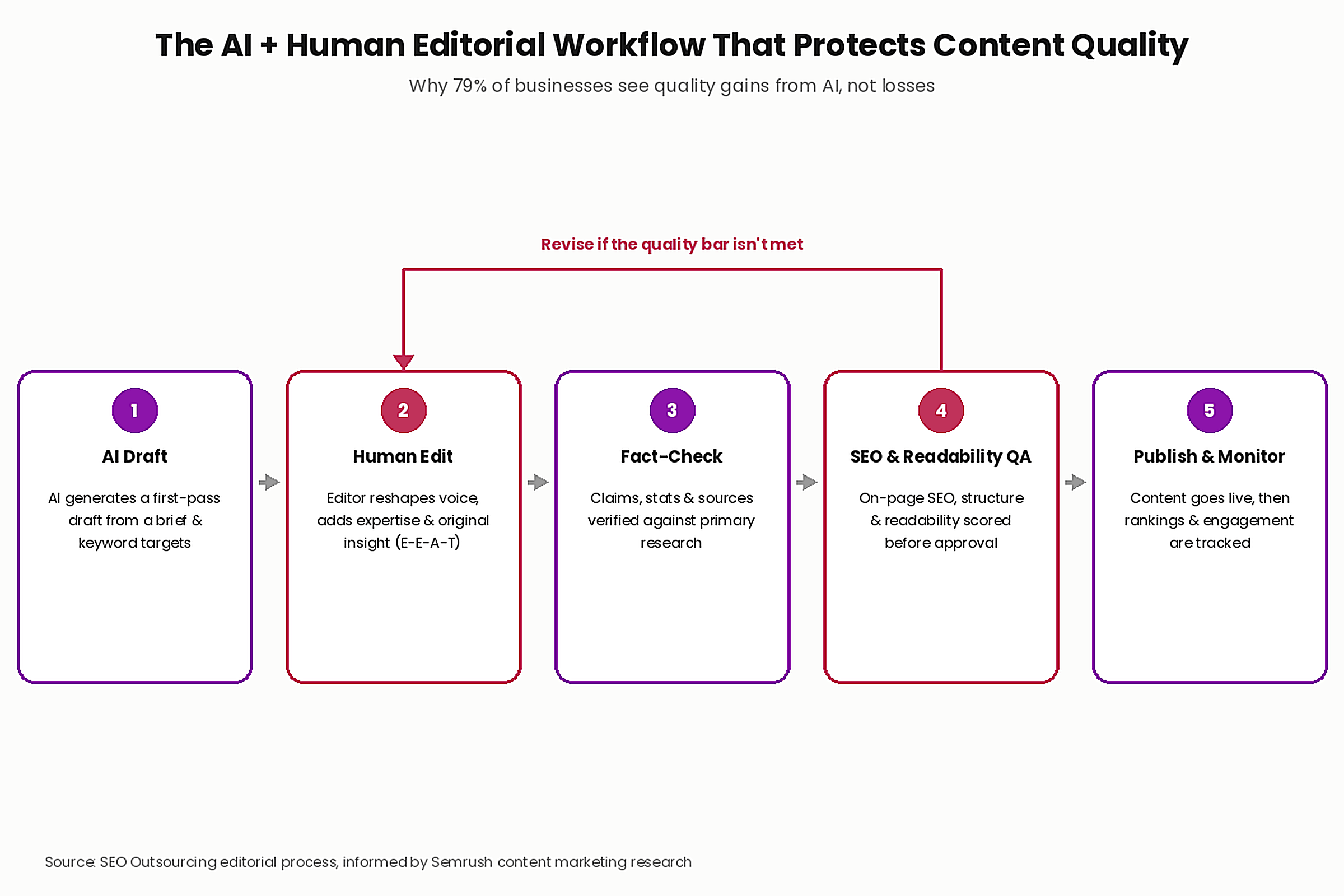 AI Content Quality: Why 79% Say It Got Better 2 image 2 diagram 20