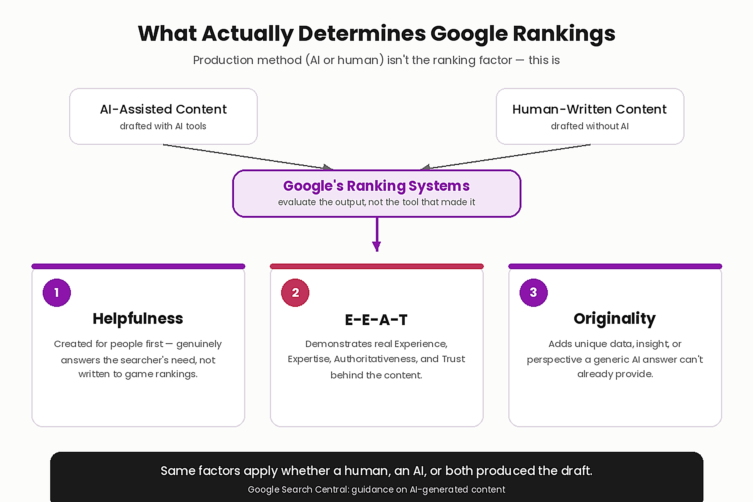 Does AI Content Rank on Google? 76% Say Yes 2 ai_content_ranking_factors