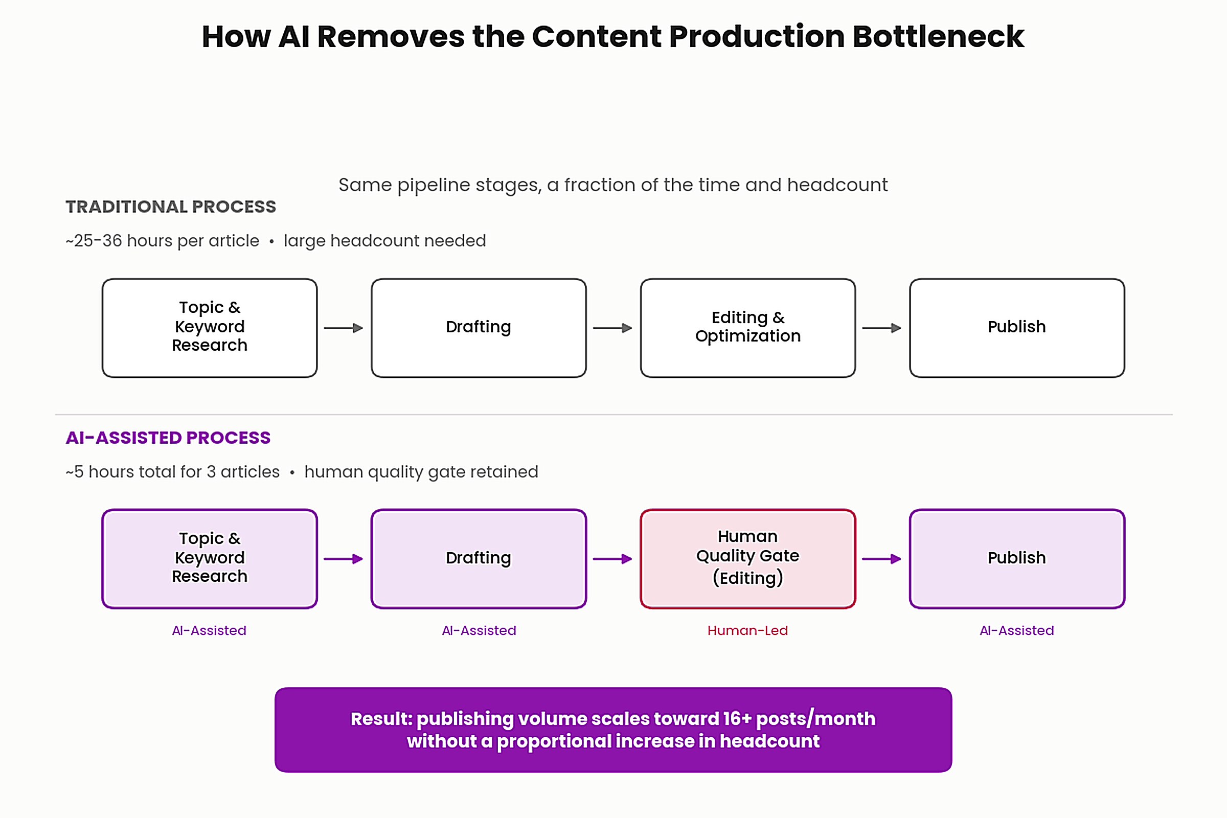 How Often Should You Blog? Why AI Changes the Math 2 how AI removes the content production