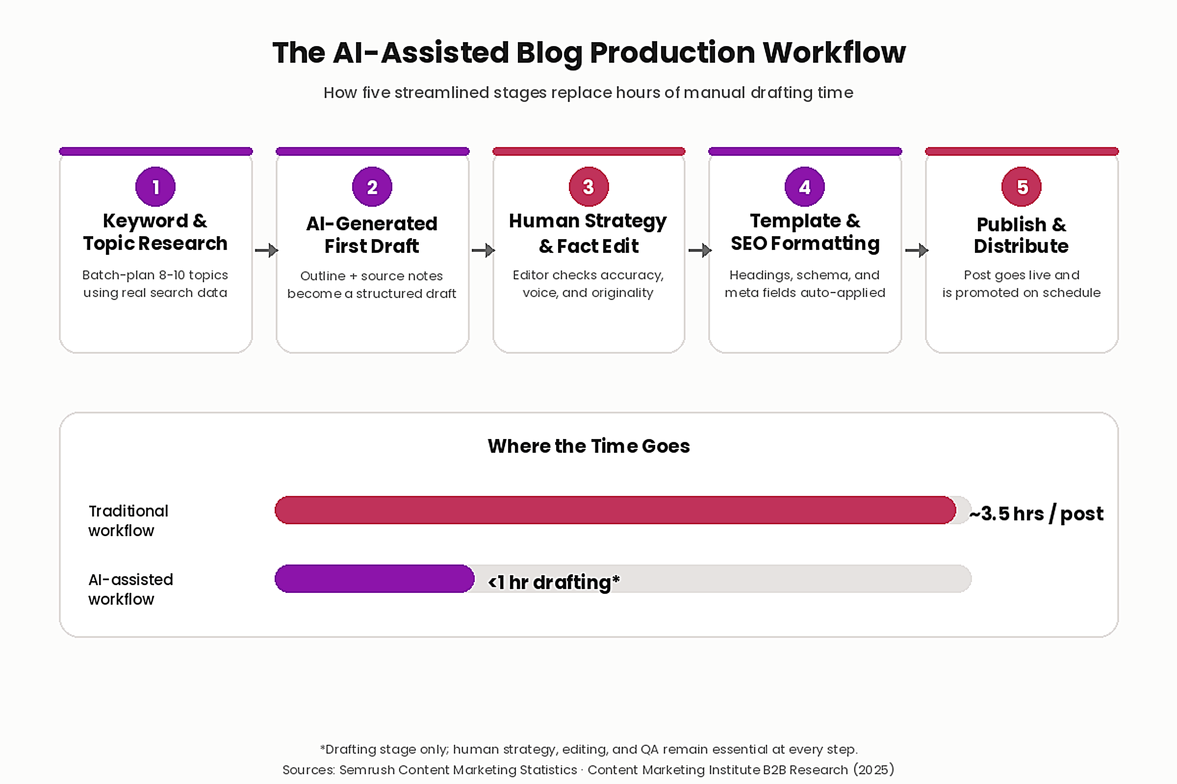 ai_assisted_blog_workflow