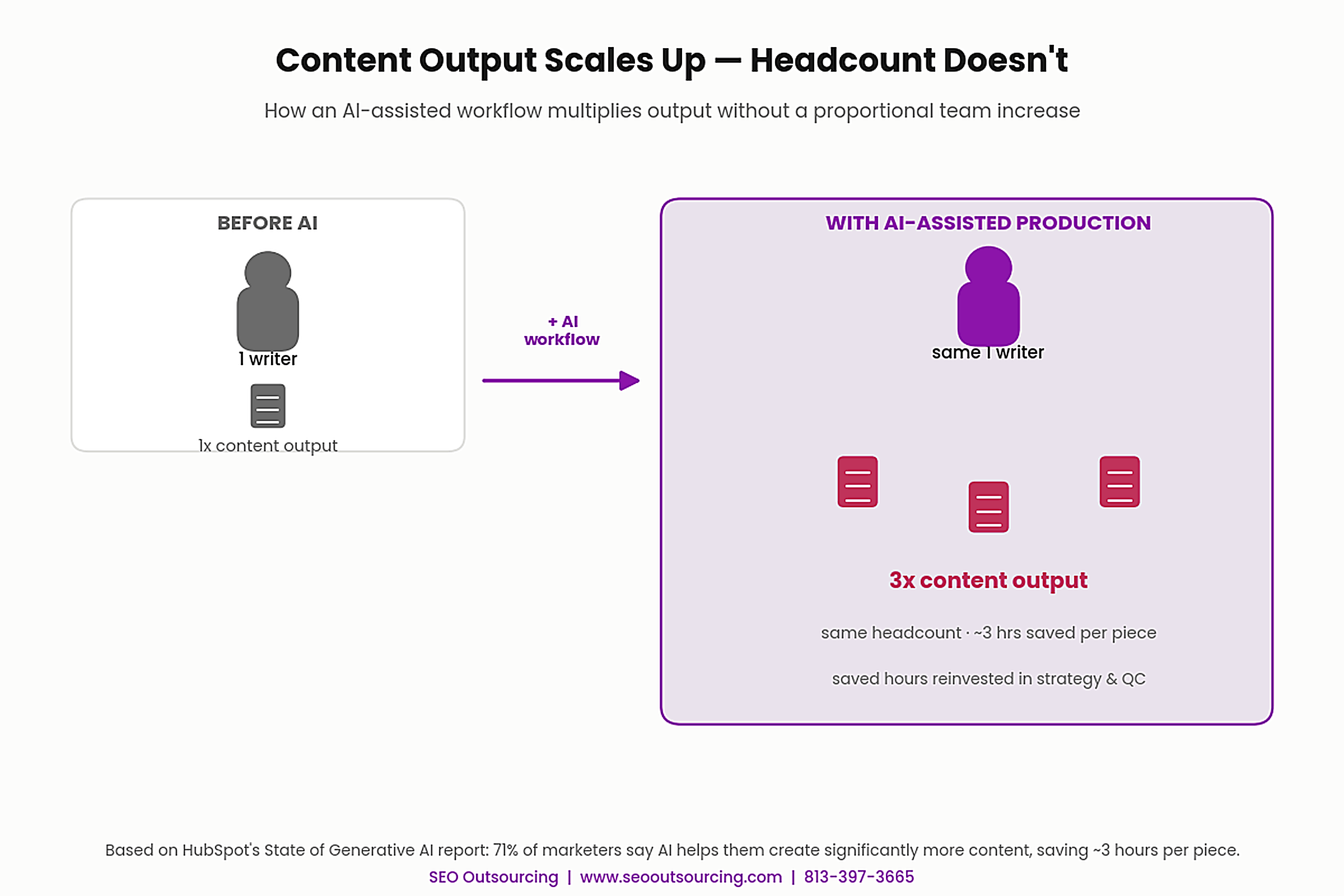 AI Content Creation Tools Help You Publish 3x More 2 diagram_content_output_scaling