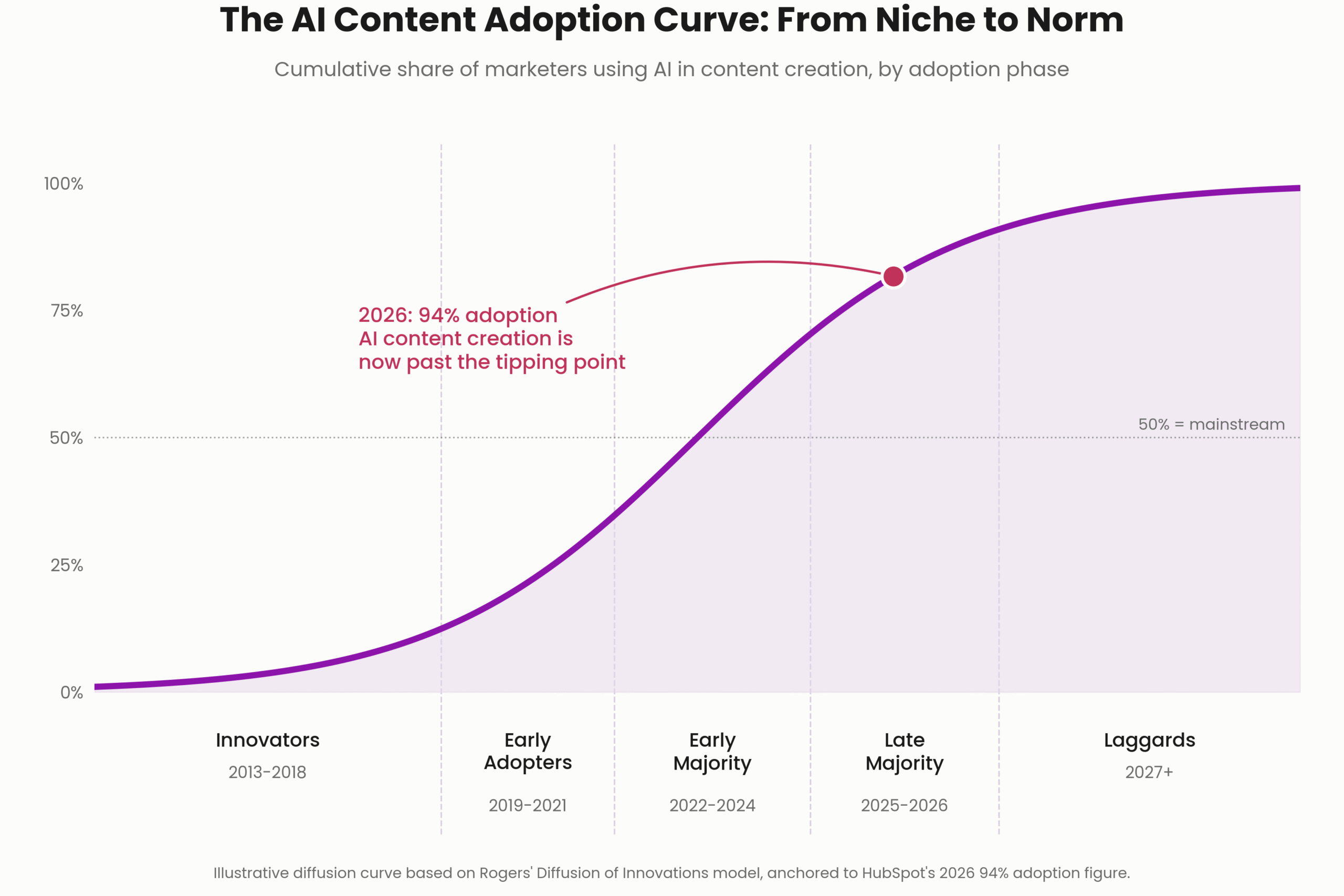 94% of Marketers Use AI Content Creation in 2026 2 ai_adoption_curve_2026