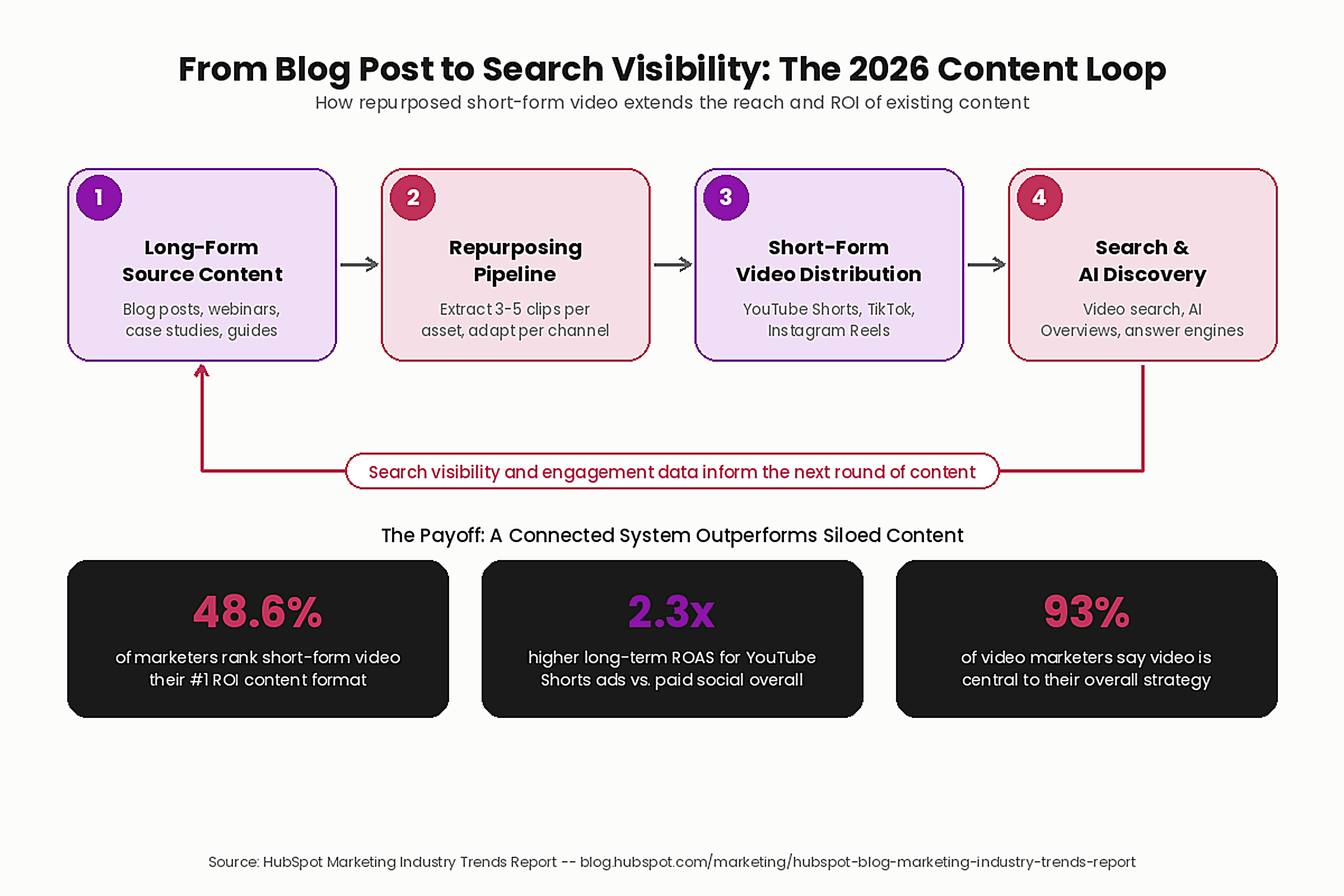 Short-Form Video Marketing: Highest ROI Format 2026 2 diagram_content_repurposing_flow
