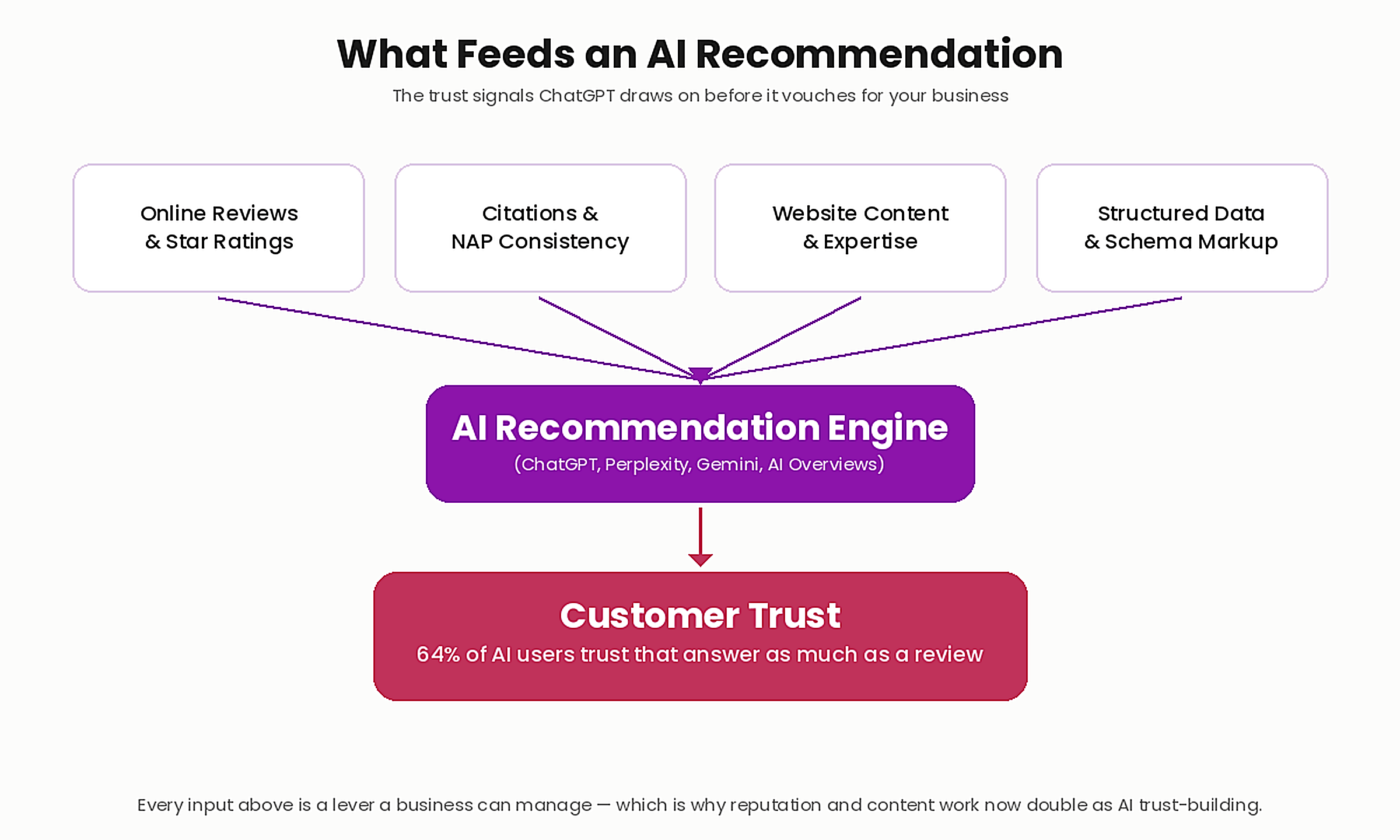 Why Consumers Trust ChatGPT as Much as Online Reviews 2 image 2 diagram 8
