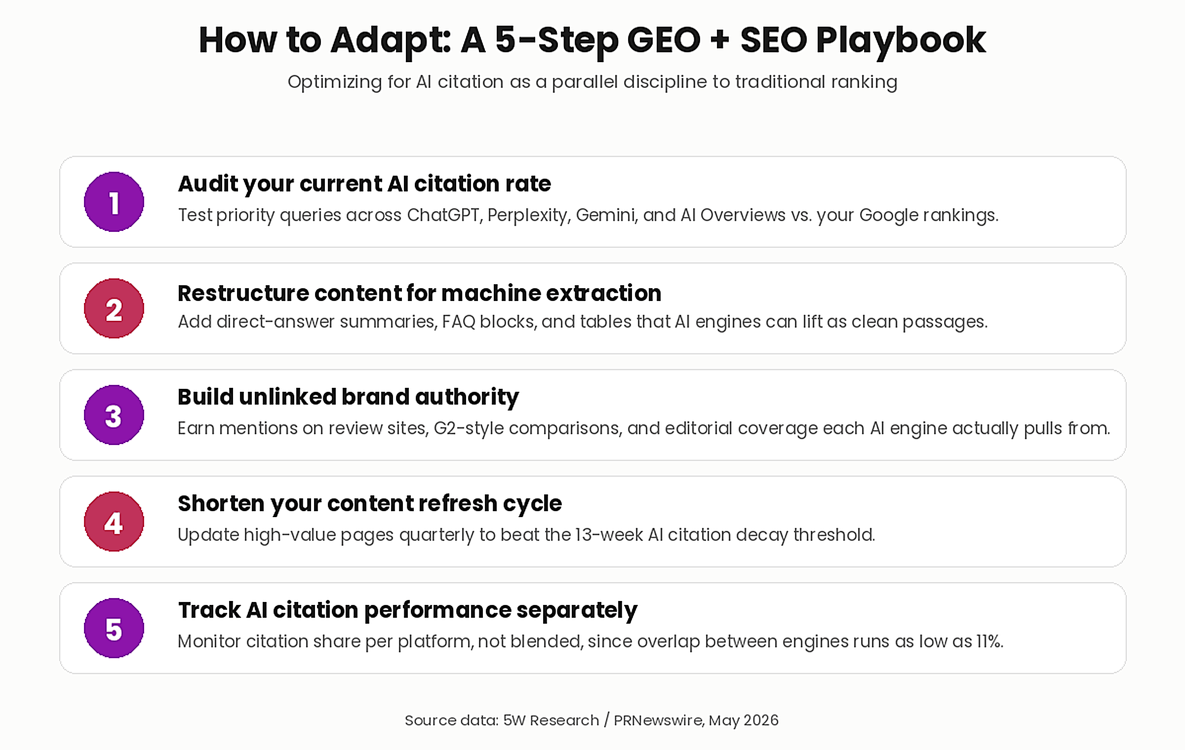 SEO vs GEO: Why Ranking #1 No Longer Means AI Cites You 3 image 3 checklist 12