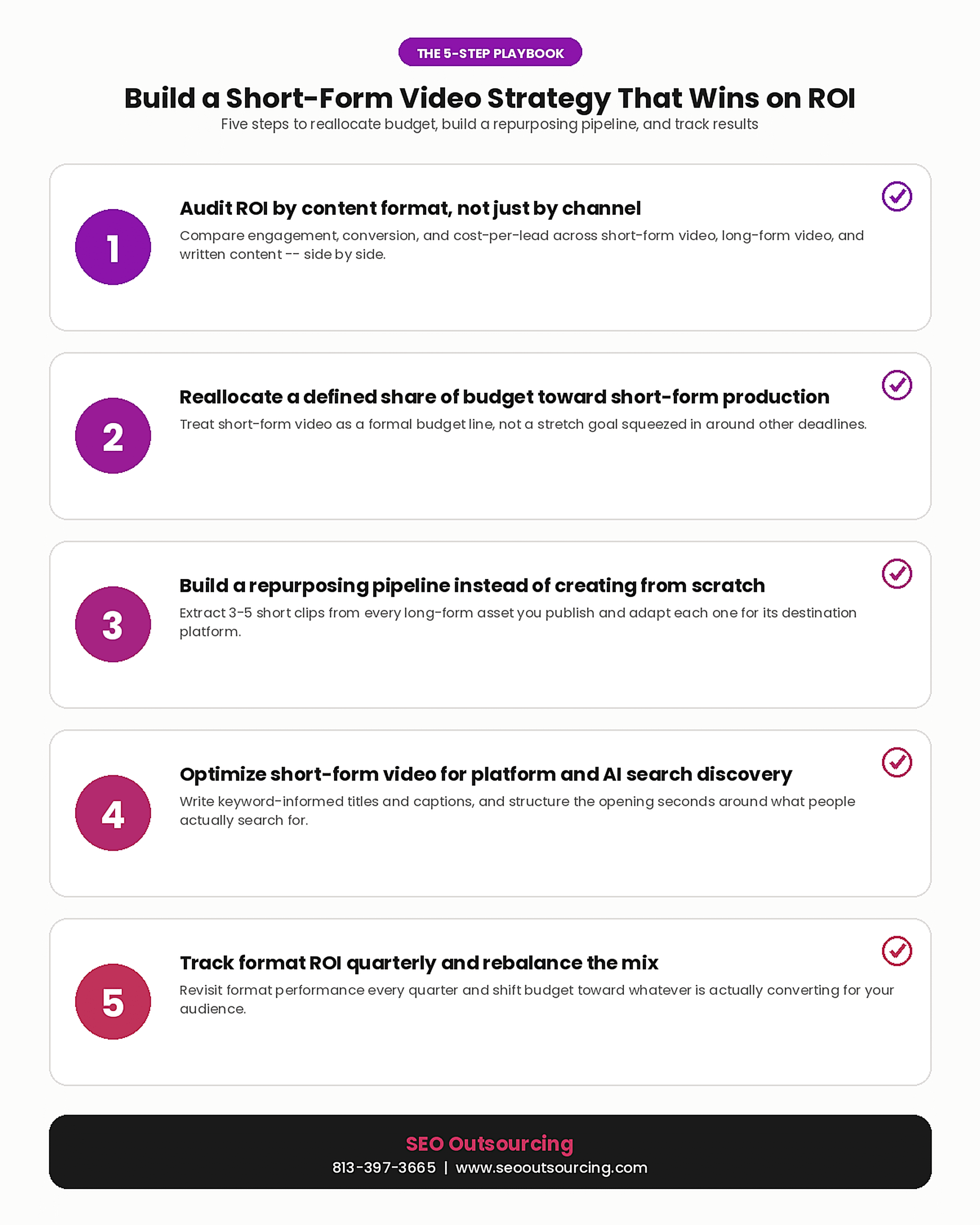 Short-Form Video Marketing: Highest ROI Format 2026 3 checklist_short_form_video_strategy
